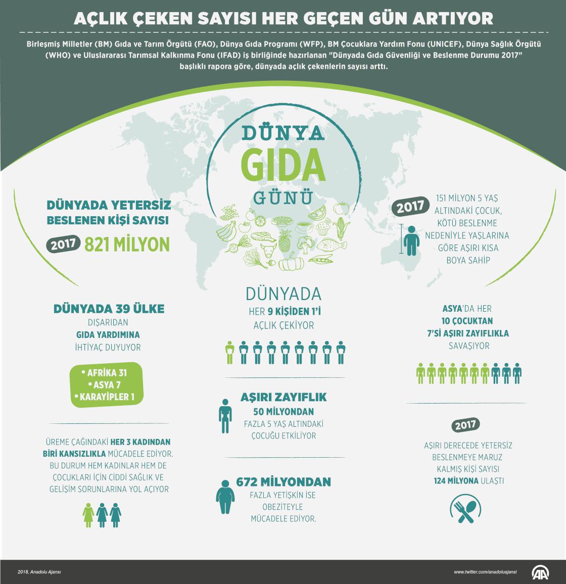 Açlık çekenlerin sayısı her geçen gün artıyor