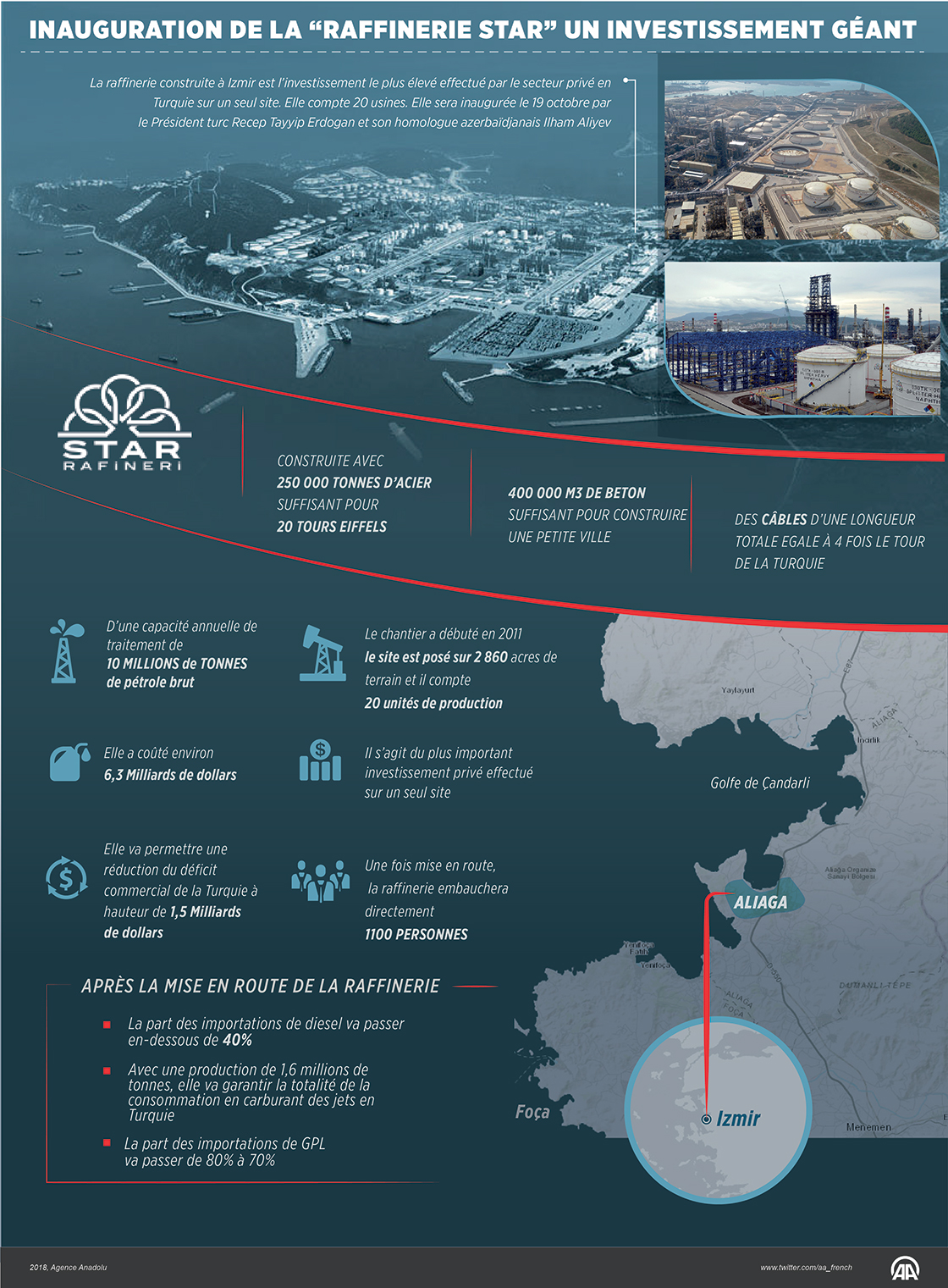 Turquie: Inauguration de la Raffinerie STAR