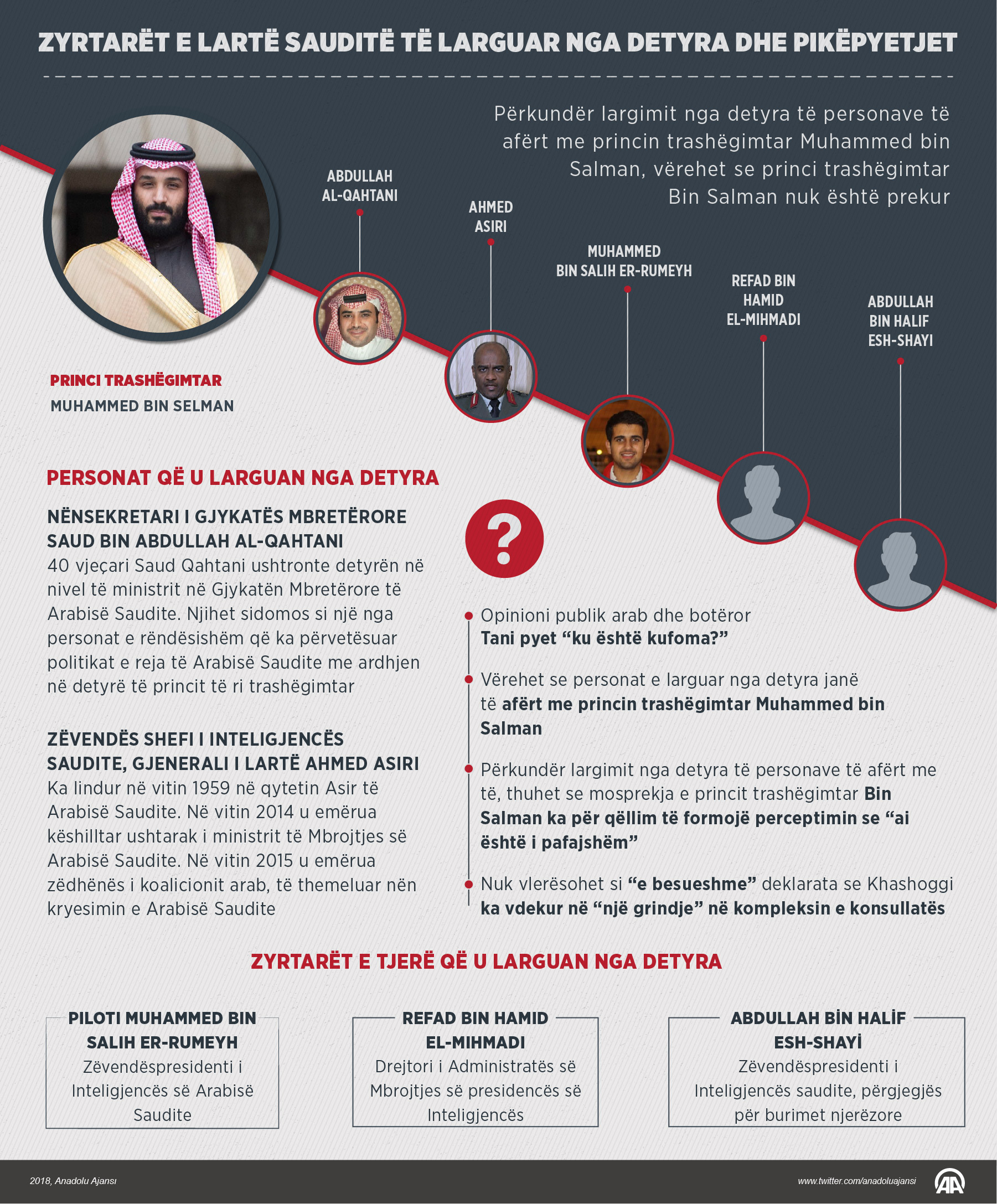 Zyrtarët e lartë sauditë të larguar nga detyra dhe pikëpyetjet