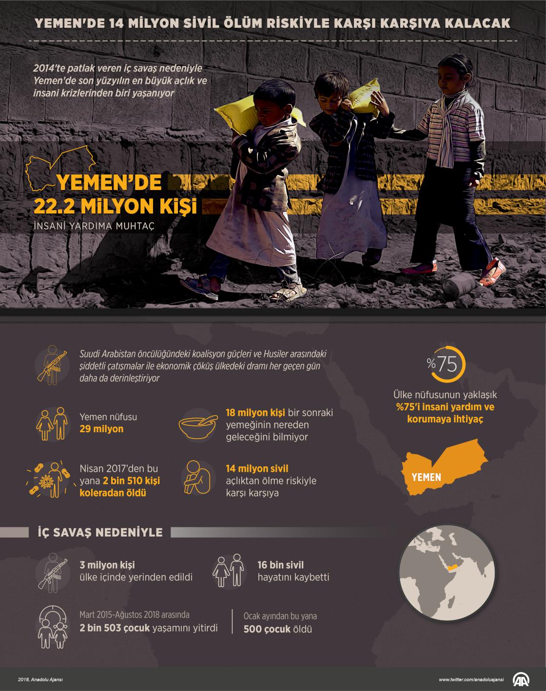 Yemen'de 14 milyon sivil ölüm riskiyle karşı karşıya kalacak