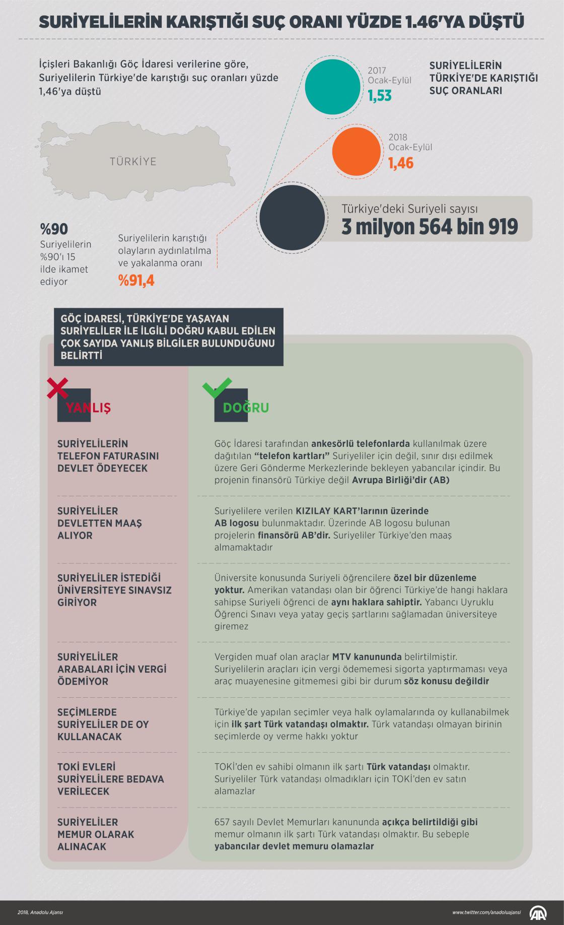 Suriyelilerin karıştığı suç oranı yüzde 1,46'ya düştü