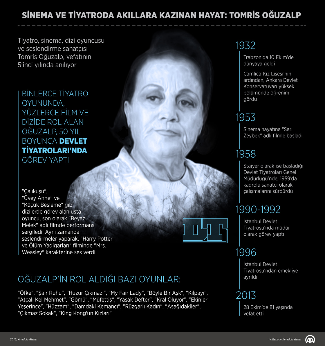 Sinema ve tiyatroda akıllara kazınan hayat : Tomris Oğuzalp