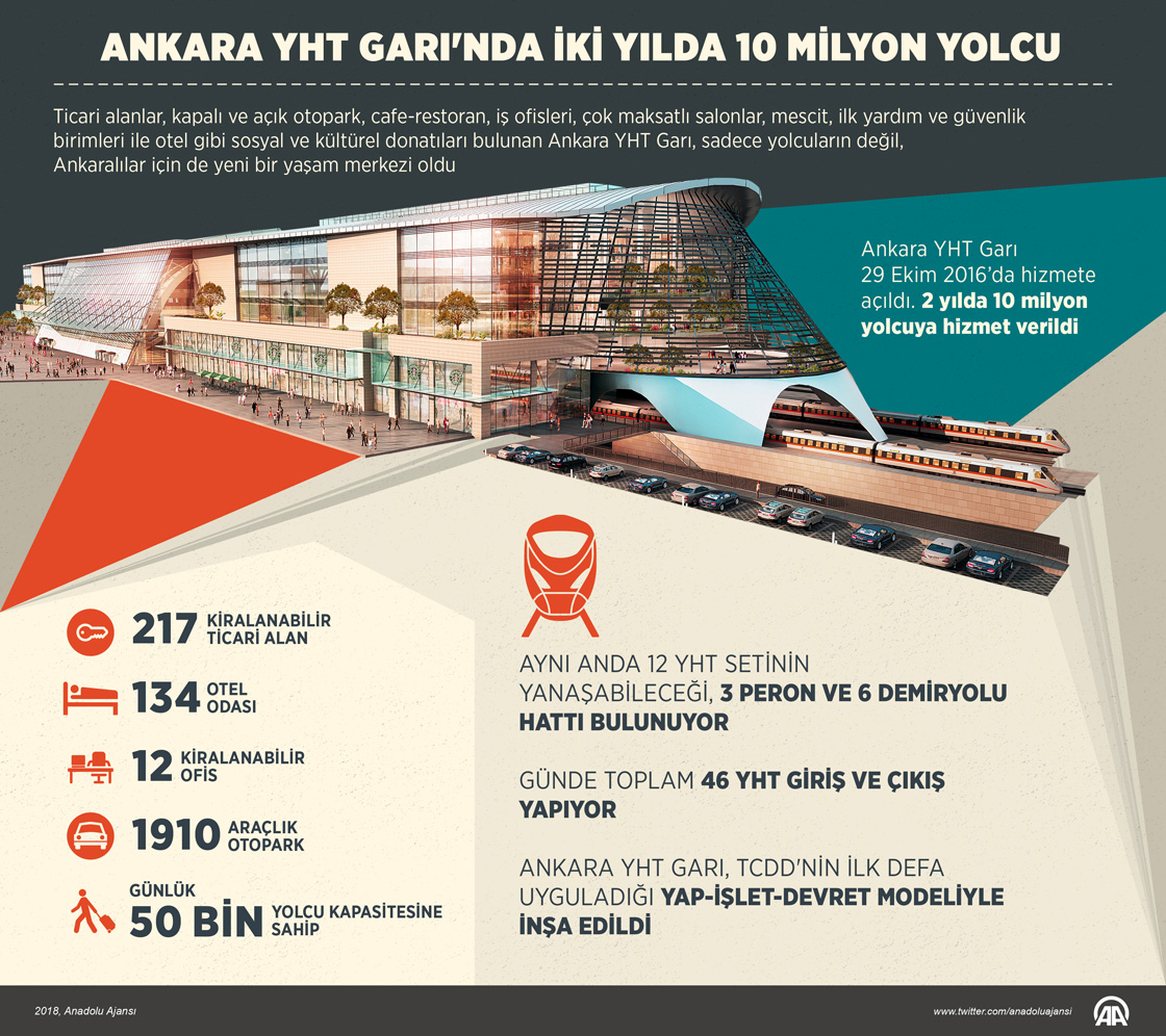 Ankara YHT Garı'nda iki yılda 10 milyon yolcu