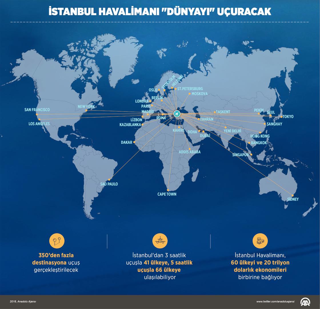 İstanbul Havalimanı "dünyayı" uçuracak