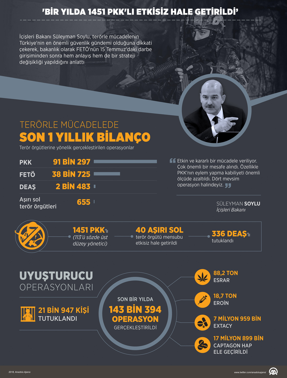 "Bir yılda 1451 PKK'lı etkisiz hale getirildi"