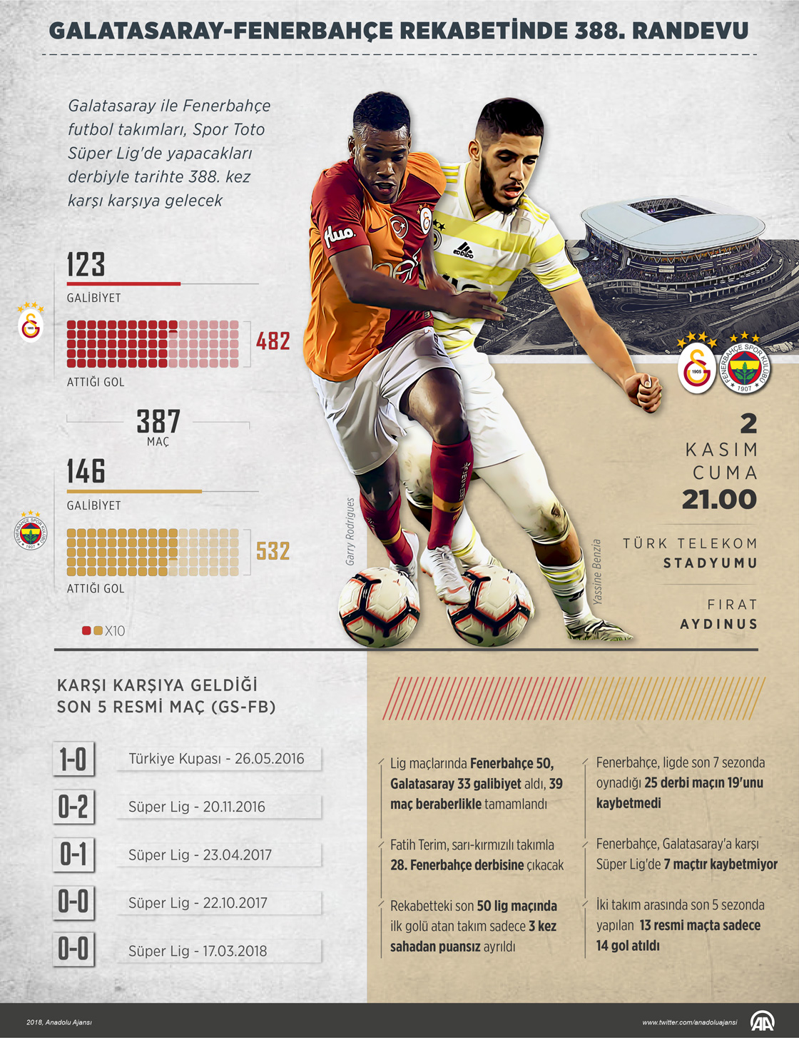  Galatasaray-Fenerbahçe rekabetinde 388. randevu