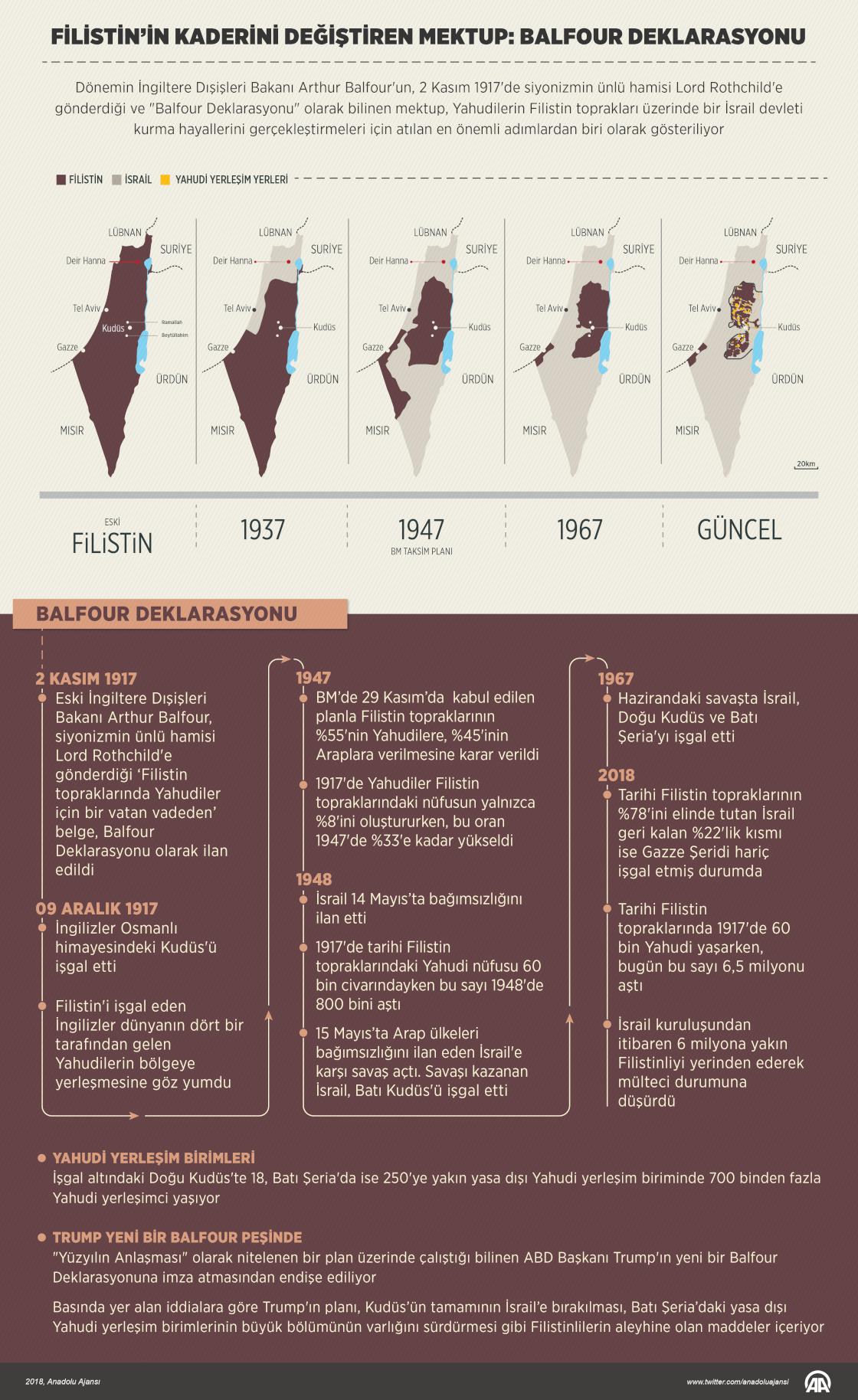 Filistin’in kaderini değiştiren mektup: Balfour Deklarasyonu