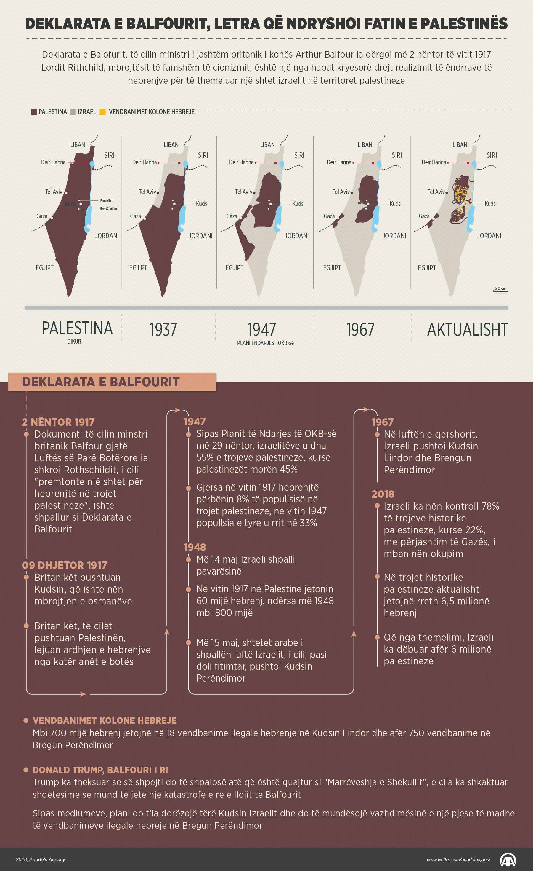 Deklarata e Balfourit, letra që ndryshoi fatin e Palestinës