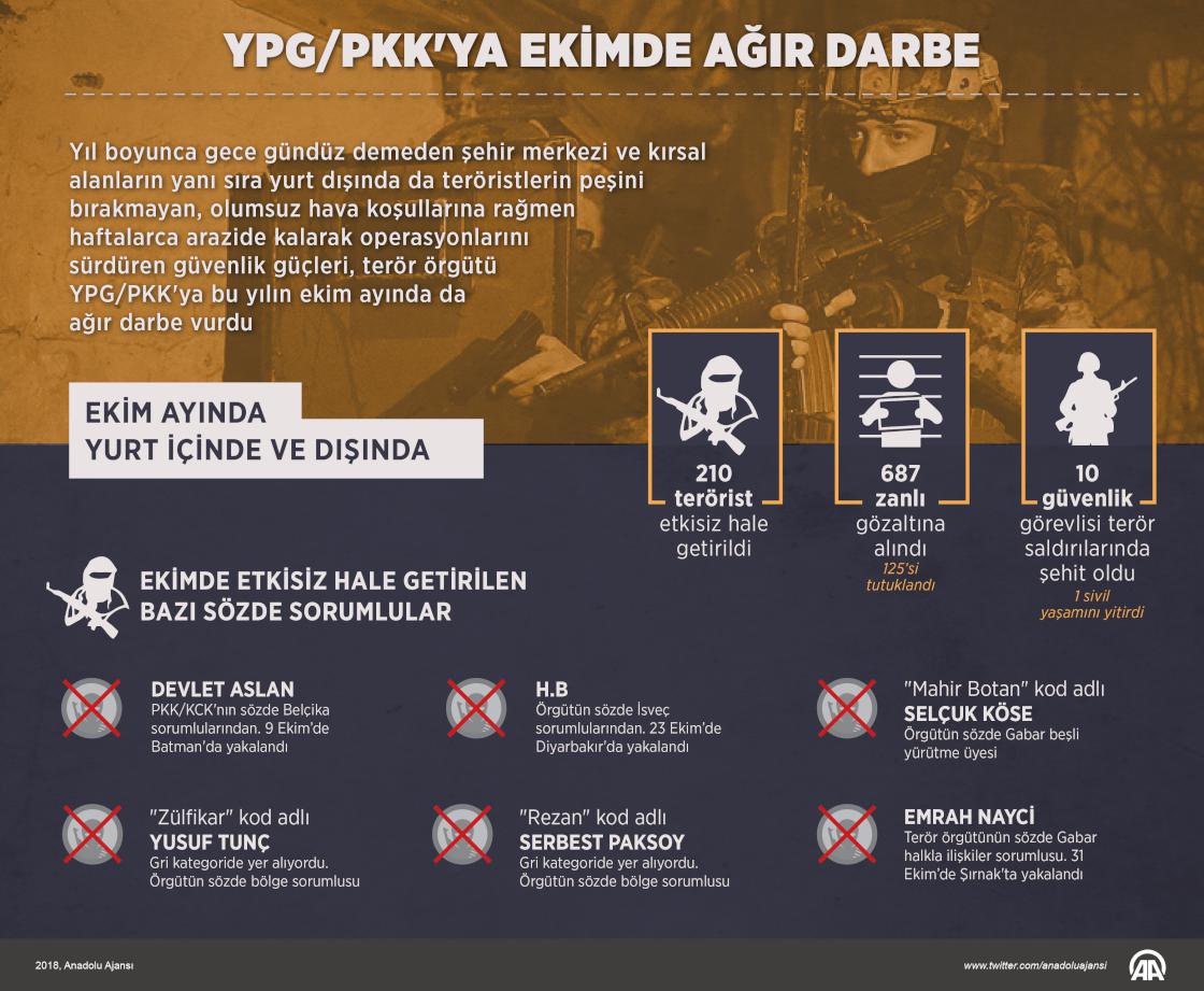 YPG/PKK'ya ekimde ağır darbe
