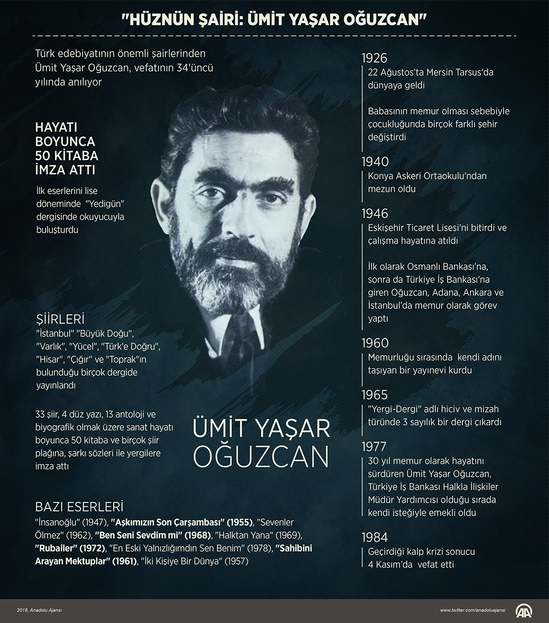 "Hüznün şairi: Ümit Yaşar Oğuzcan"