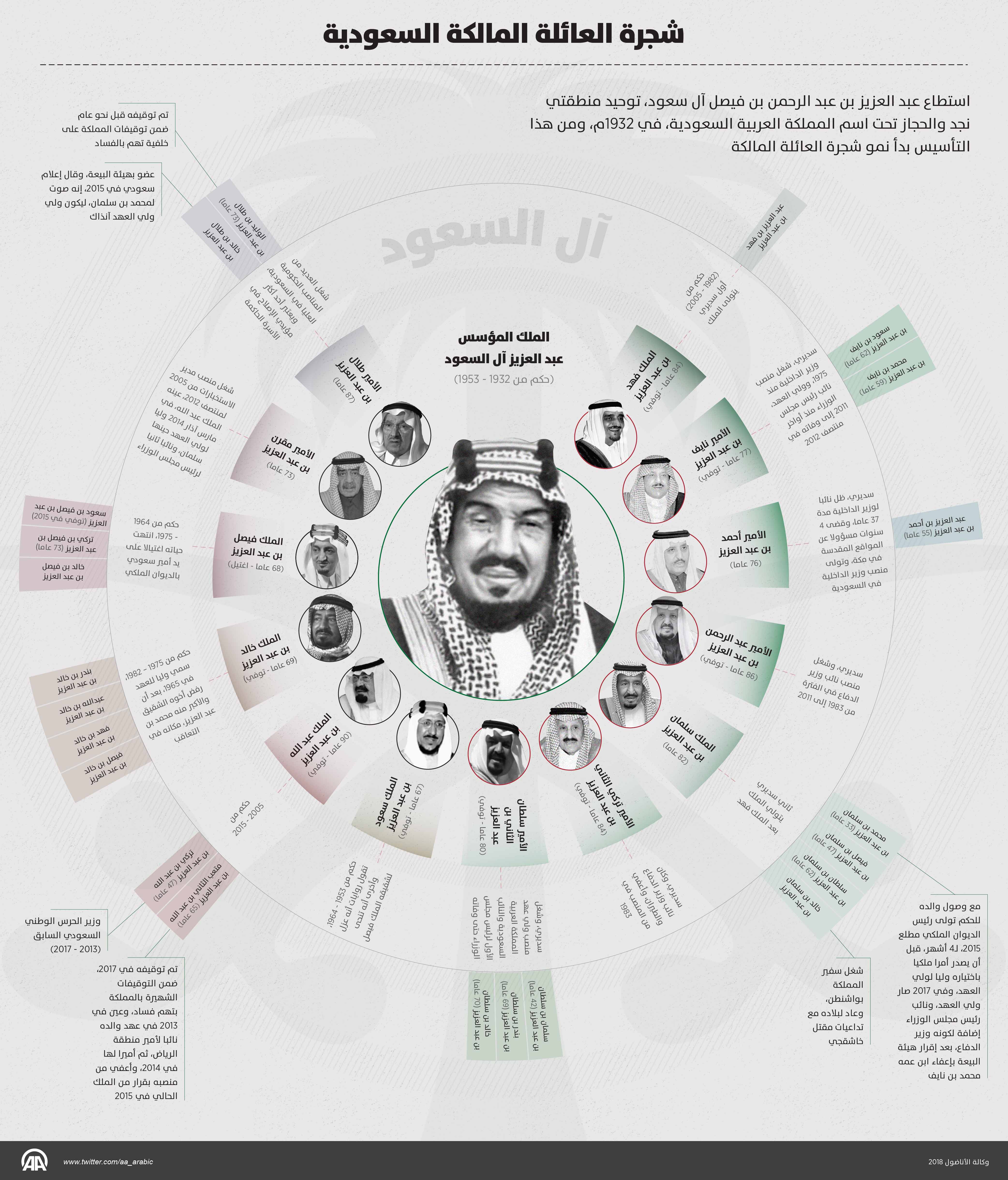 شجرة العائلة المالكة السعودية