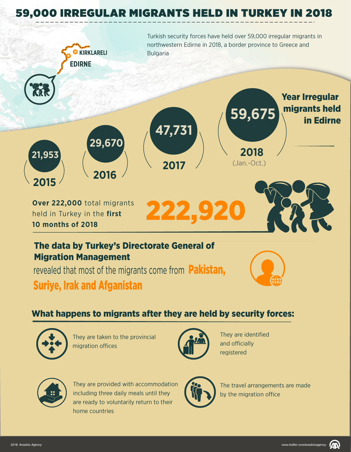 59,000+ irregular migrants held in NW Turkey in 2018