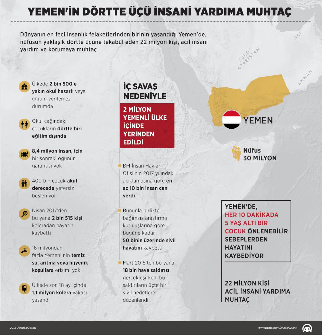 Yemen'in dörtte üçü acil insani yardıma muhtaç
