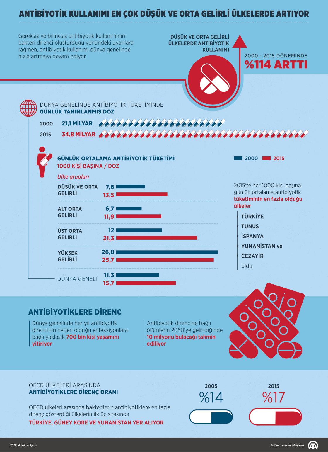 Antibiyotik kullanımı en çok düşük ve orta gelirli ülkelerde artıyor