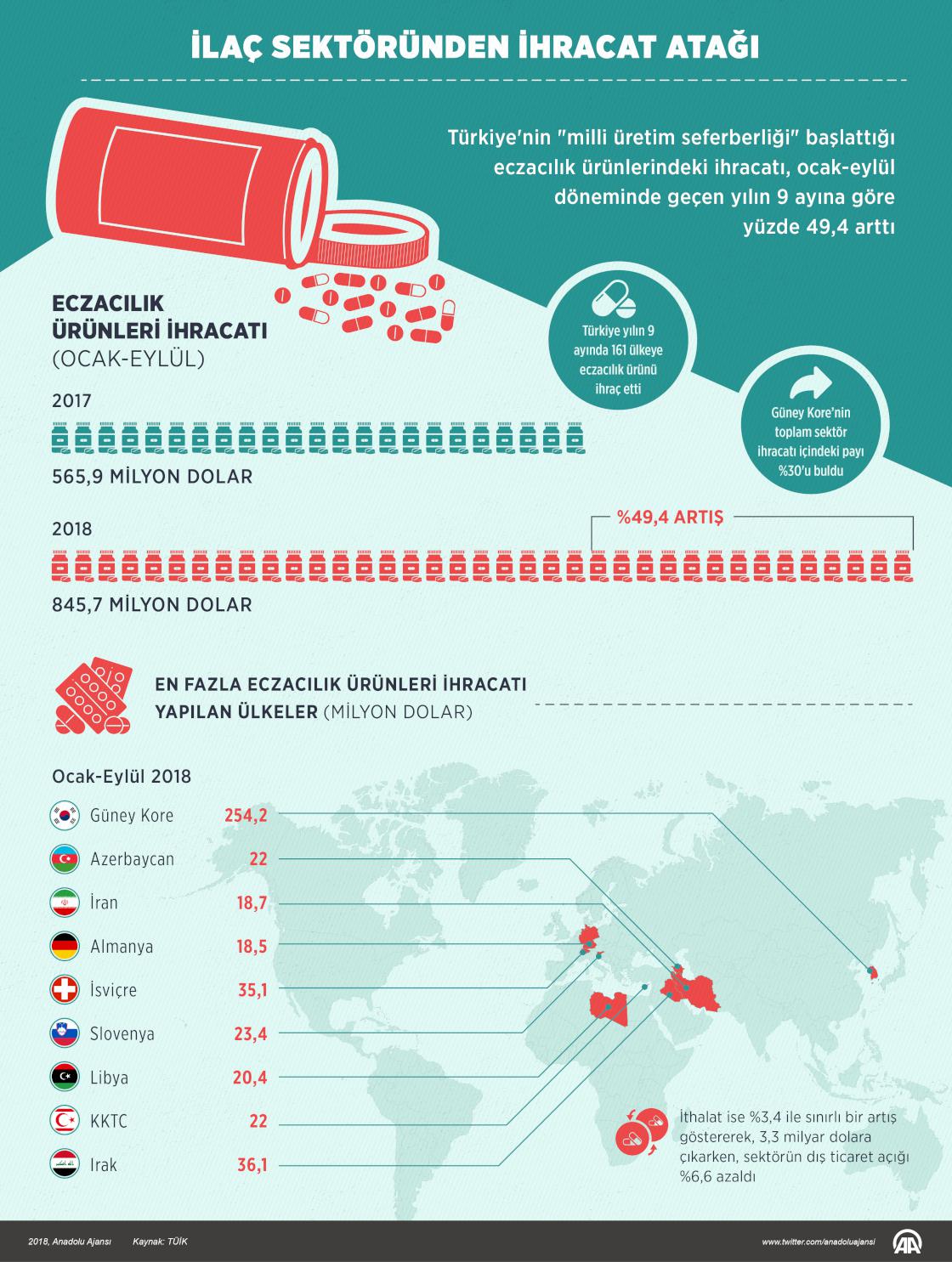 İlaç sektöründen ihracat atağı