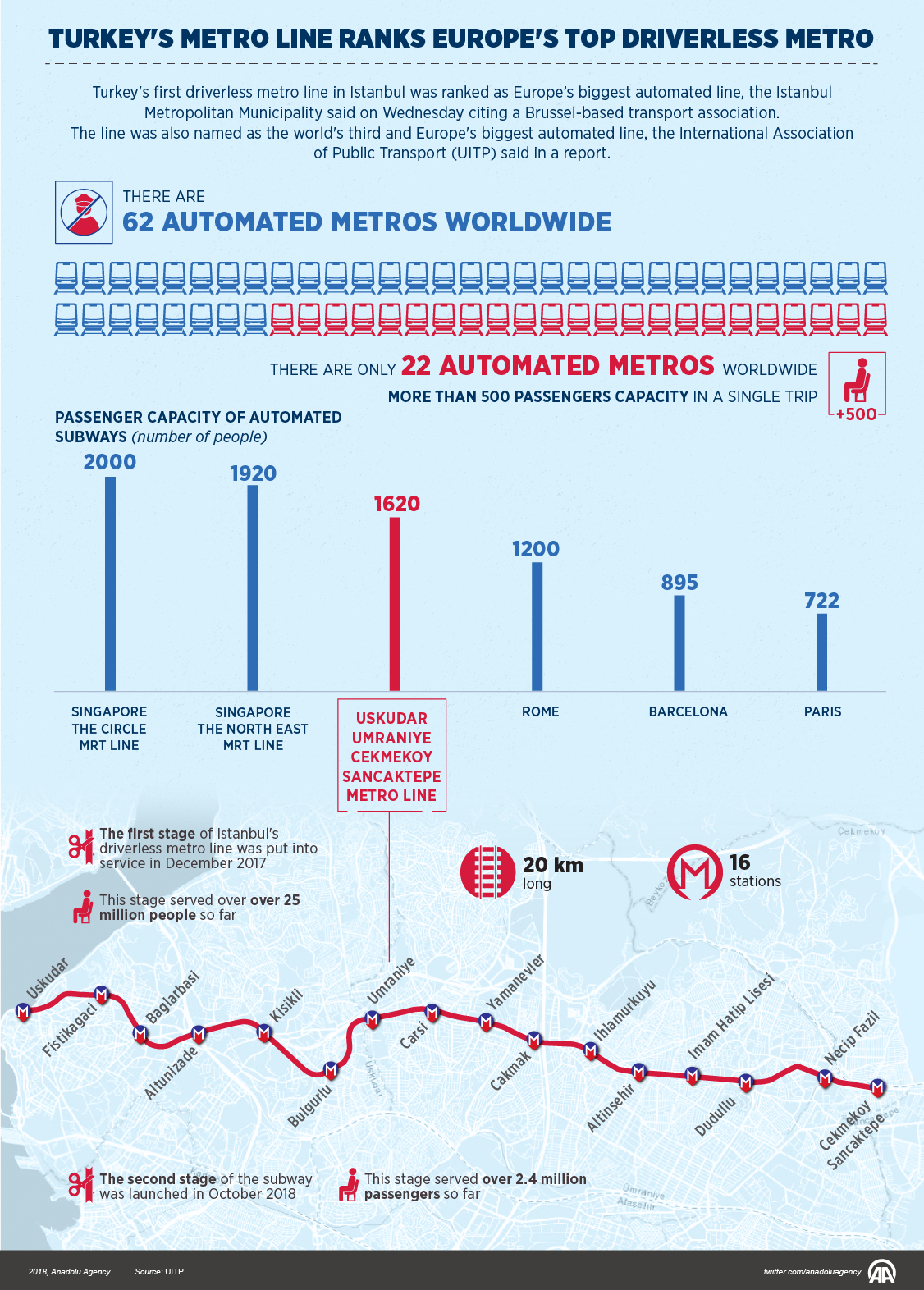 Turkey's metro line ranks Europe's top driverless metro