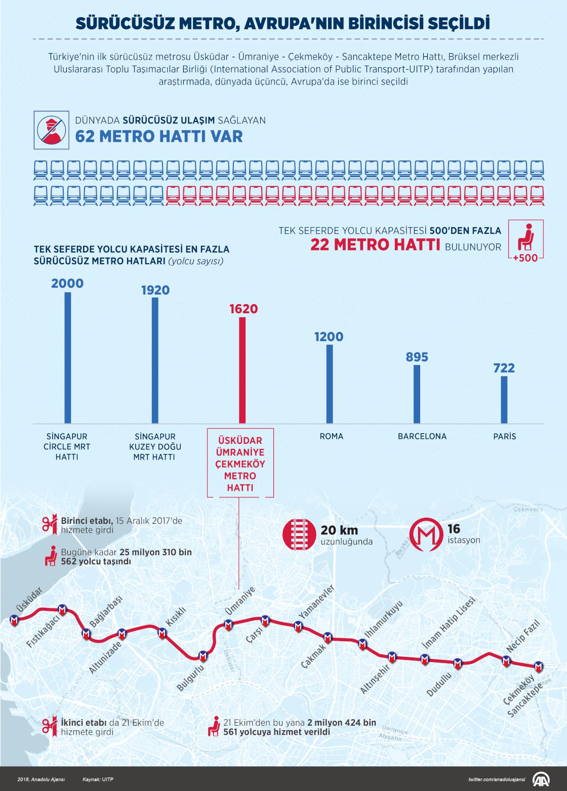 Sürücüsüz metro, Avrupa'nın birincisi seçildi