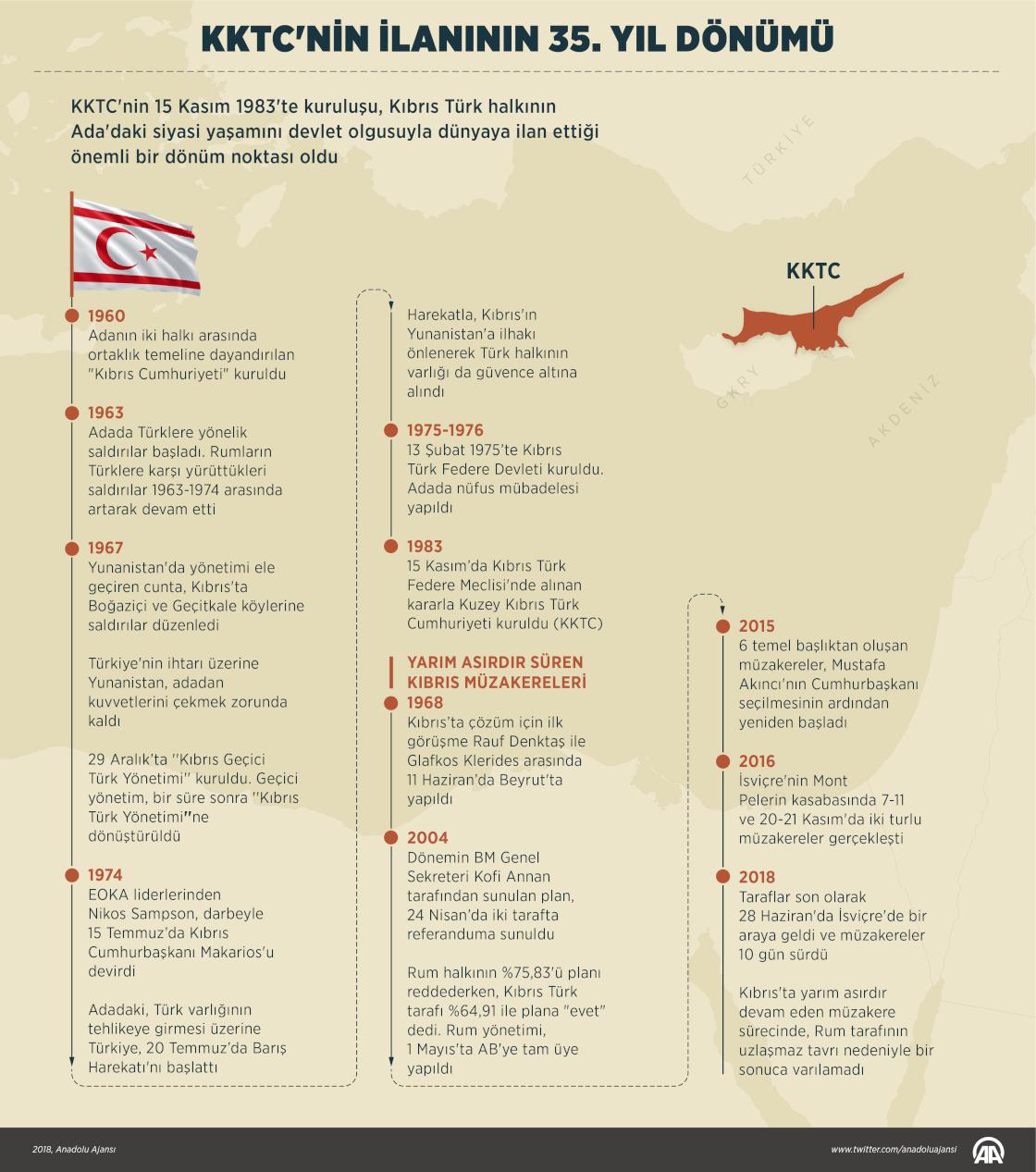 KKTC'nin ilanının 35. yıl dönümü