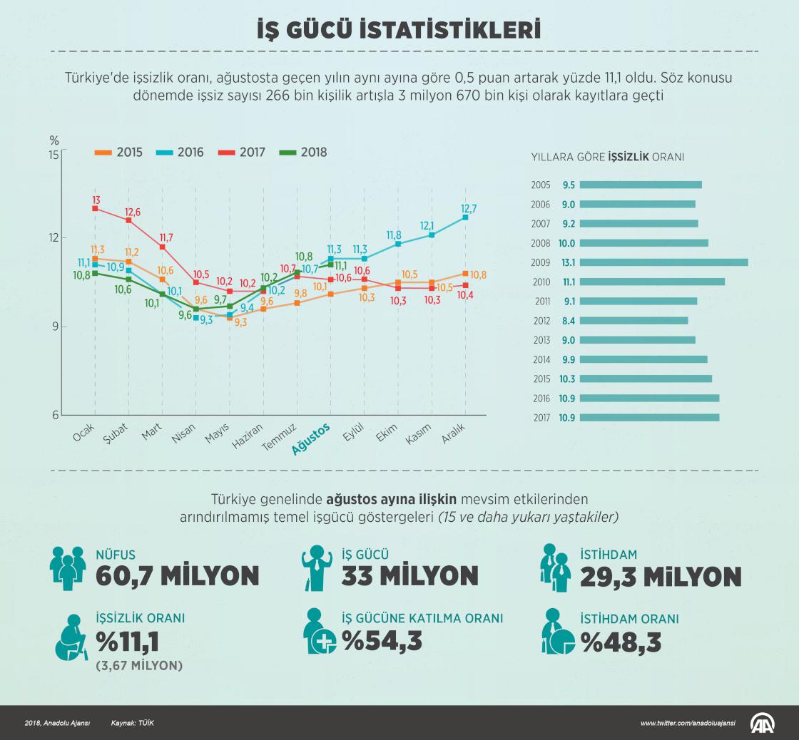 İş gücü istatistikleri
