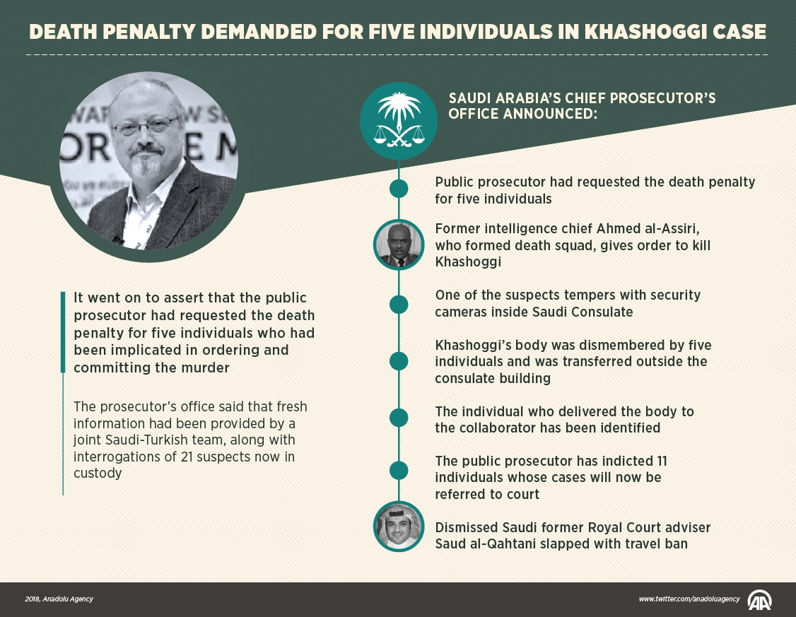 Death penalty demanded for five individuals in Khashoggi case