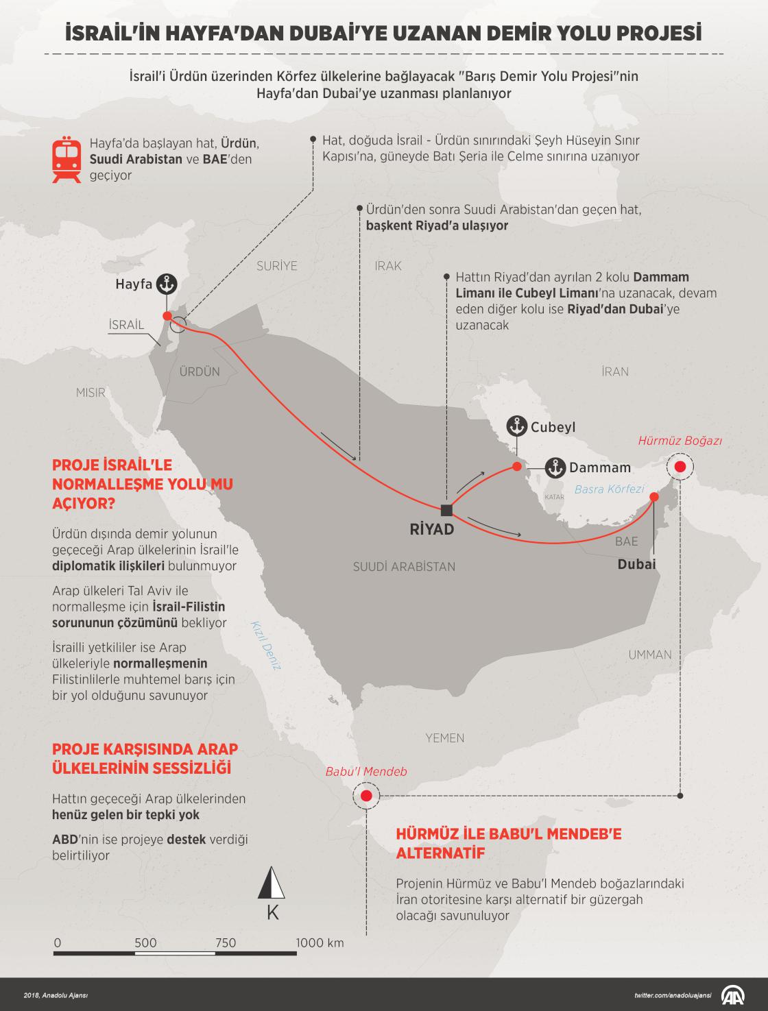 İsrail'in Hayfa'dan Dubai'ye uzanan demir yolu projesi