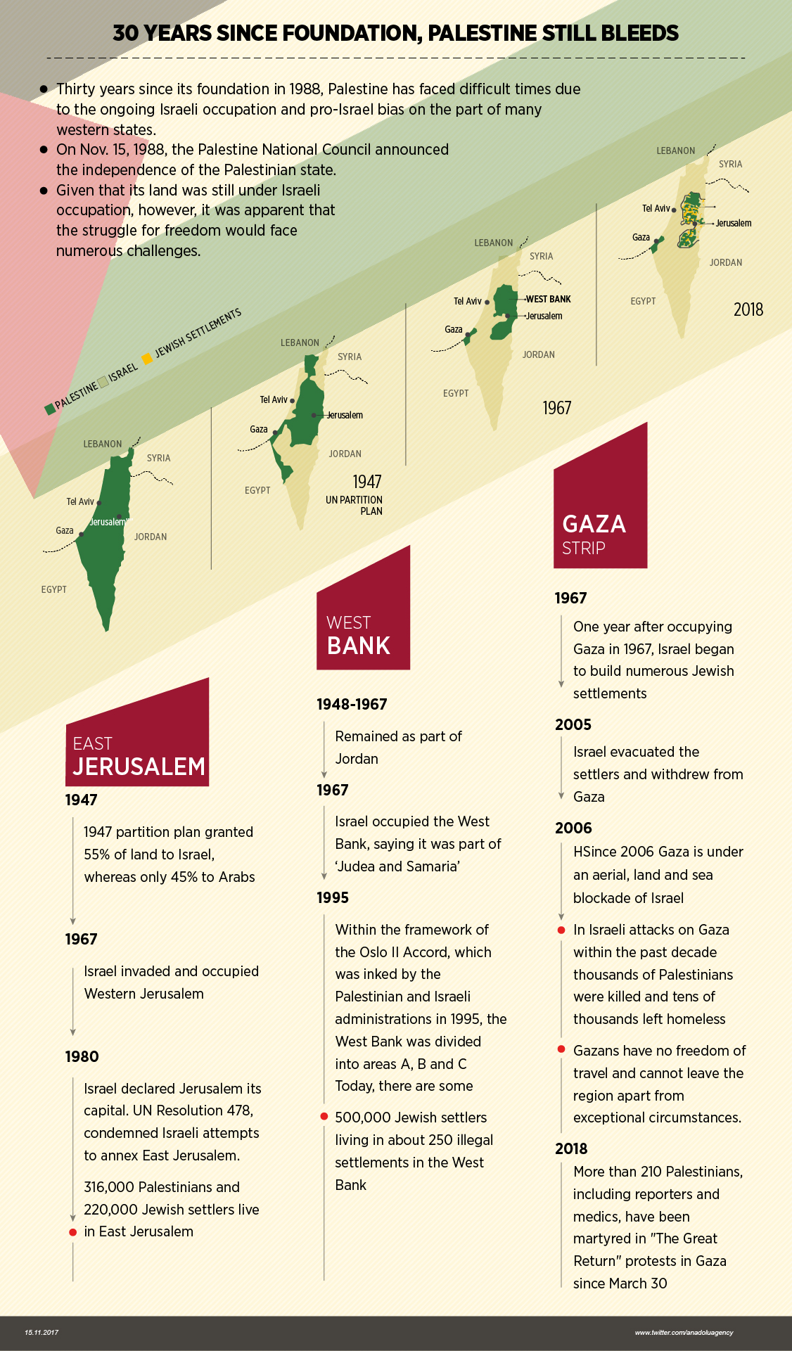30 years since foundation, Palestine still bleeds