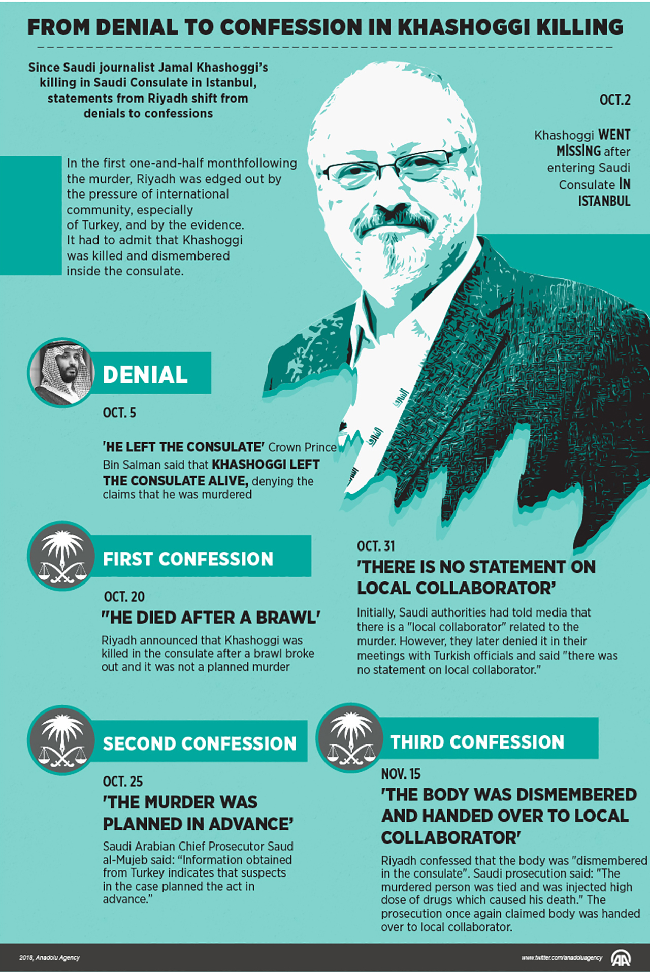 From  denial to confession in Khashoggi killing