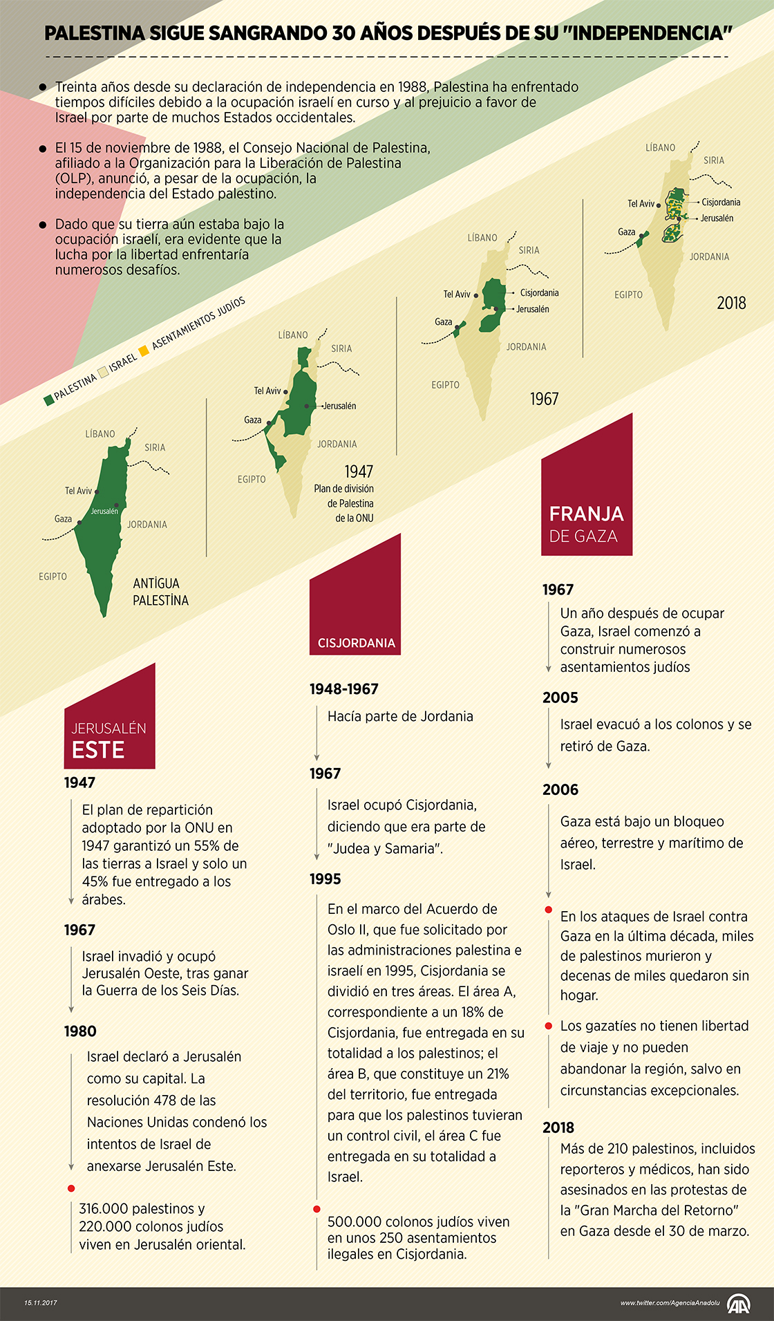 Palestina sigue sangrando 30 años después de su "independencia"