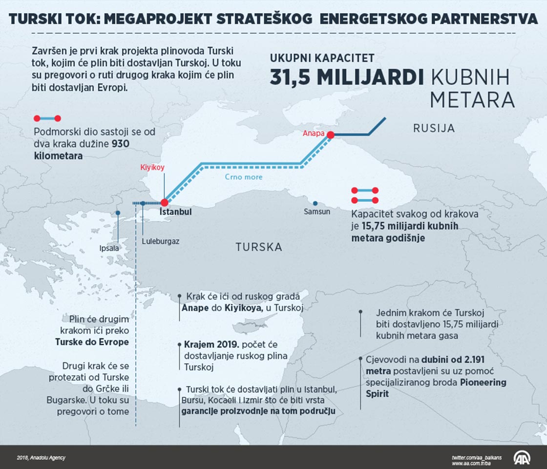 Turski tok: Megaprojekt strateškog energetskog partnerstva 
