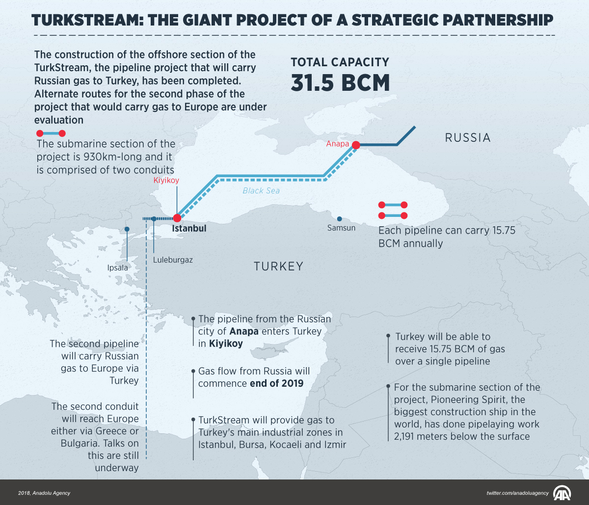 TurkStream: The giant project of a strategic partnership