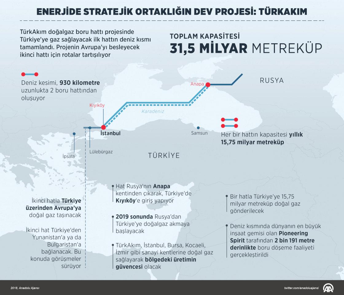 Enerjide stratejik ortaklığın dev projesi: TürkAkım