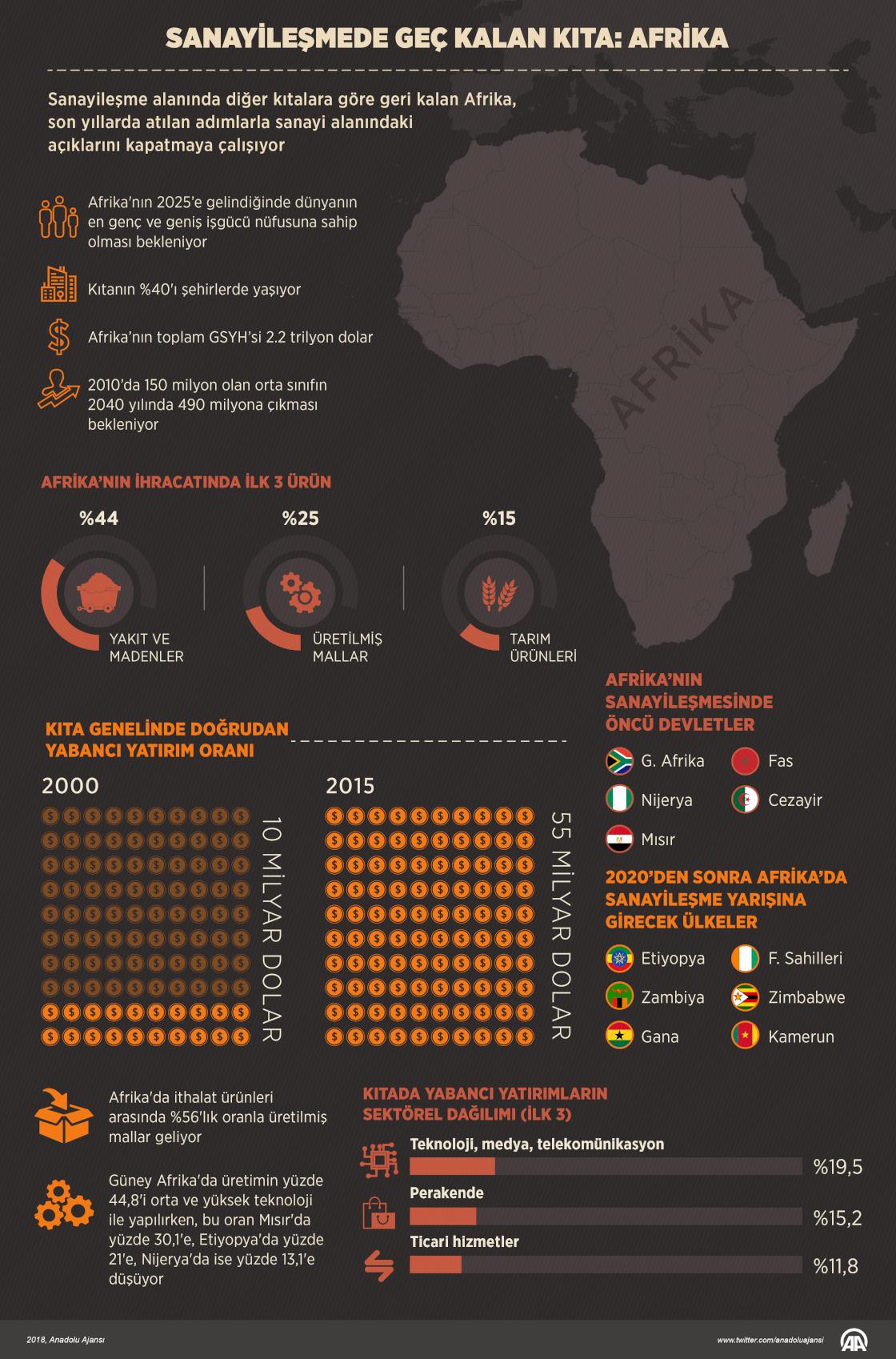 Sanayileşmede geç kalan kıta: Afrika