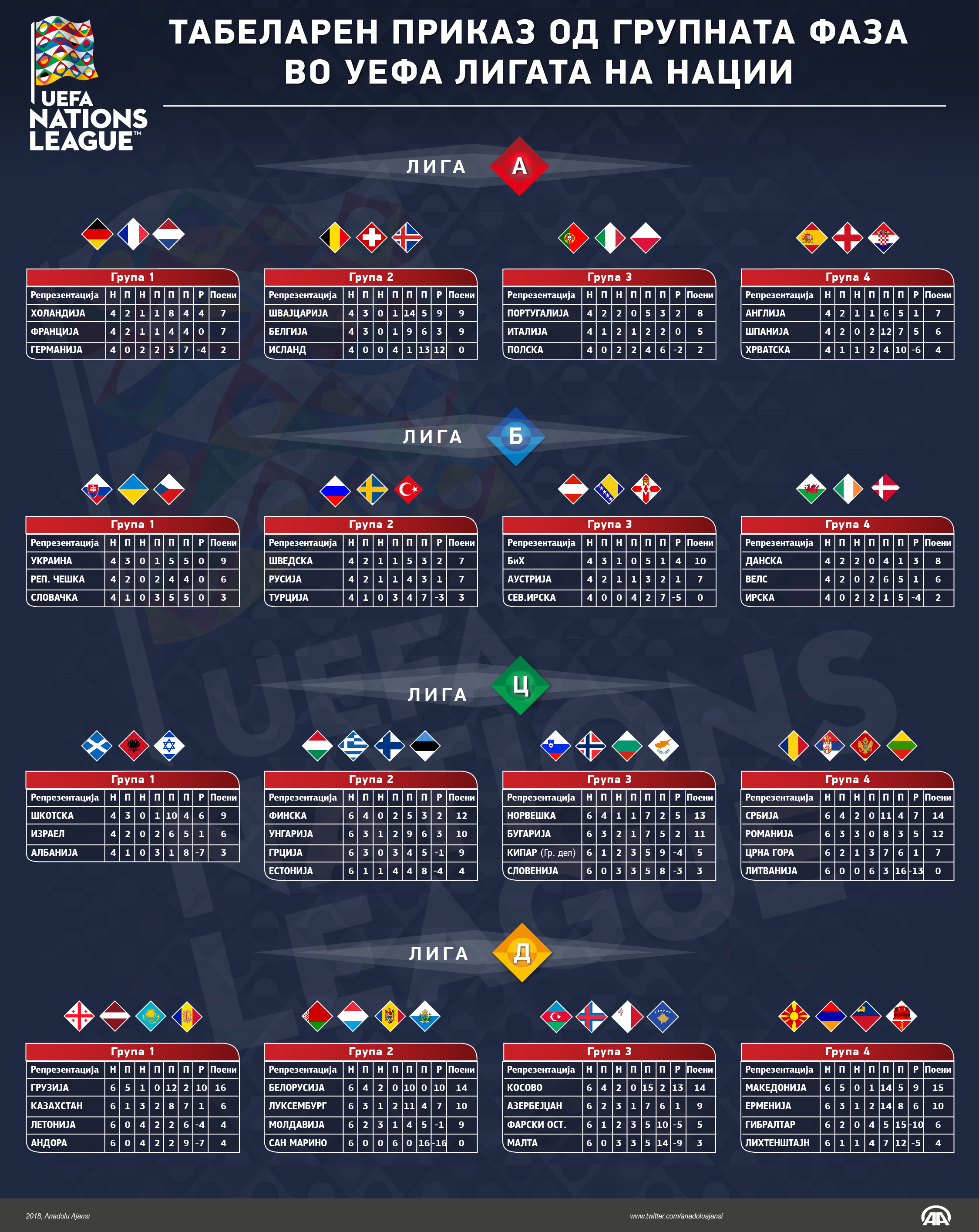 Заврши групната фаза во УЕФА Лигата на нации