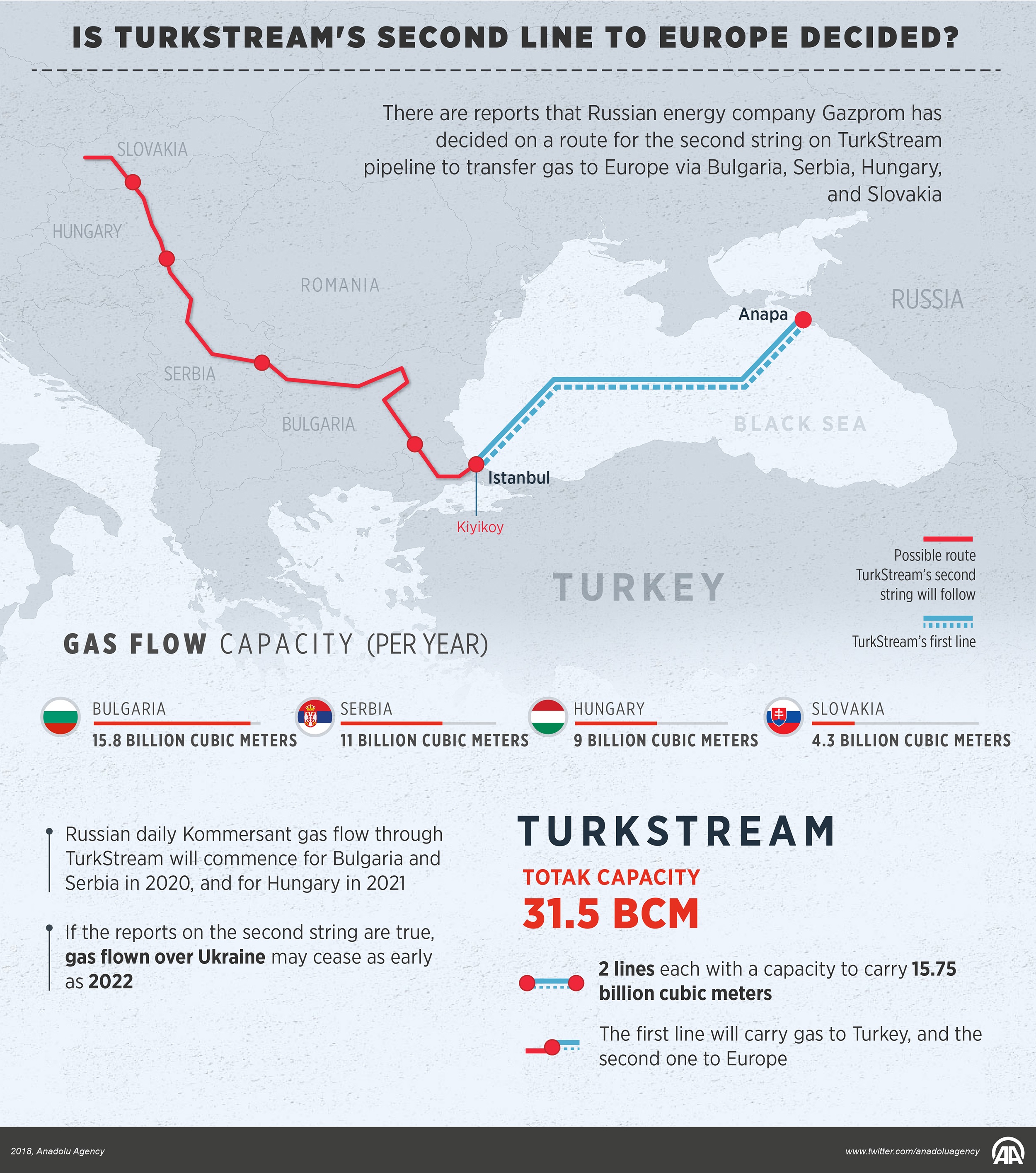 Is Turkstream's second line to Europe Decided?