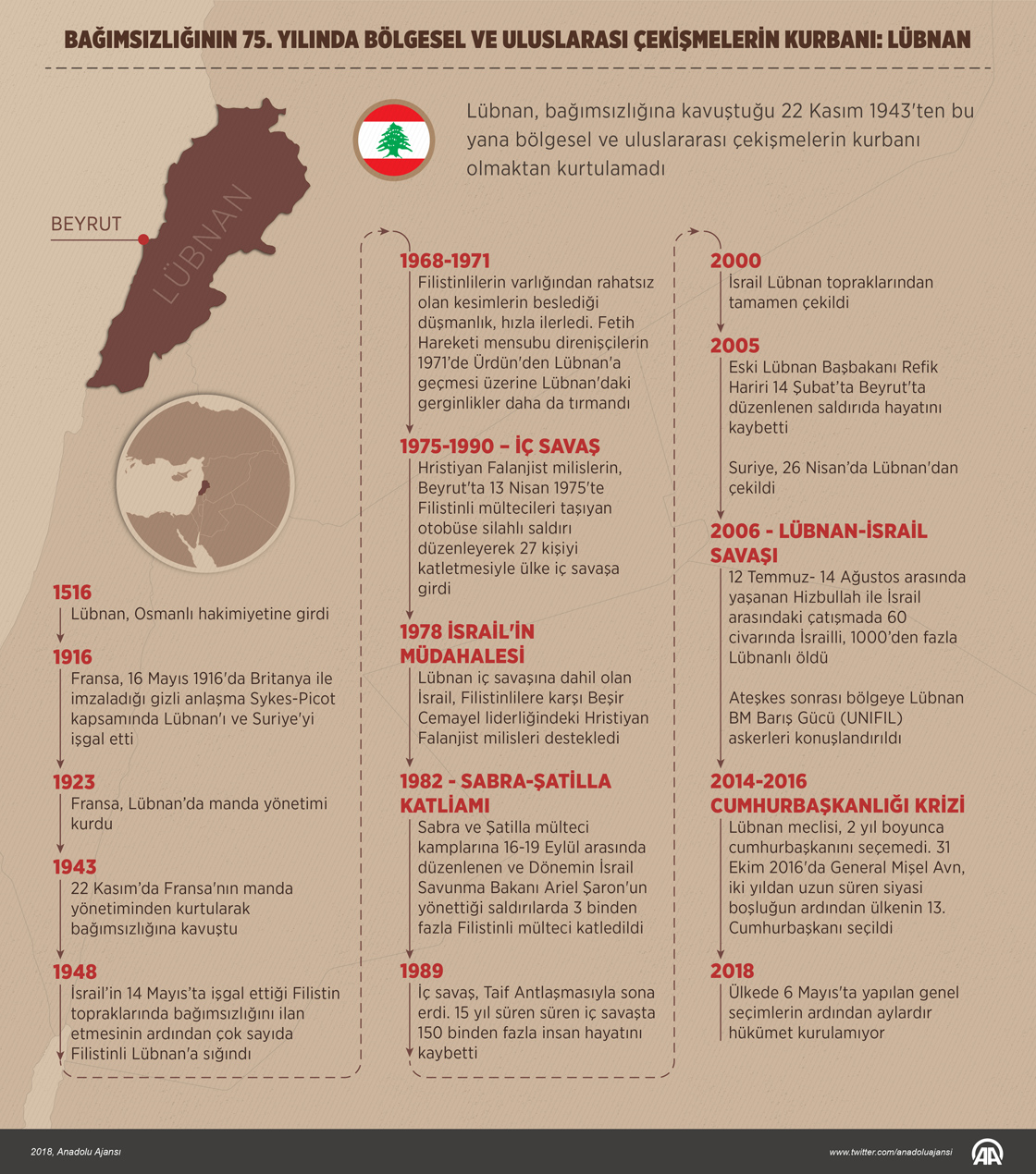 Bağımsızlığının 75. yılında bölgesel ve uluslararası çekişmelerin kurbanı: Lübnan