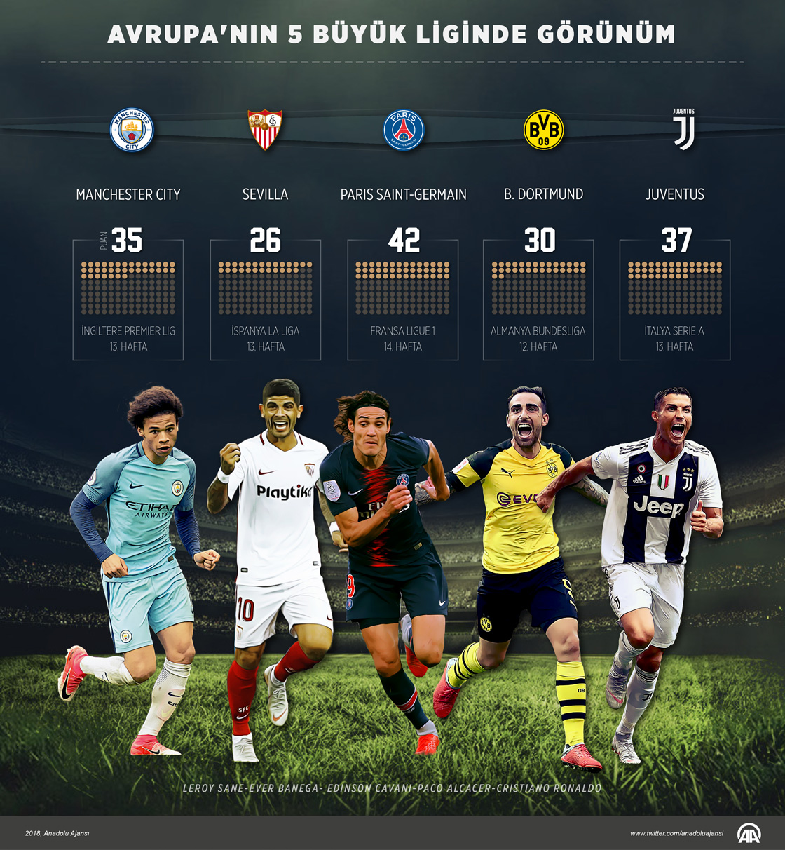 Avrupa'nın 5 büyük liginde görünüm