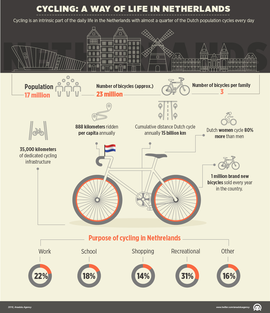 Cycling: A way of life in Netherlands