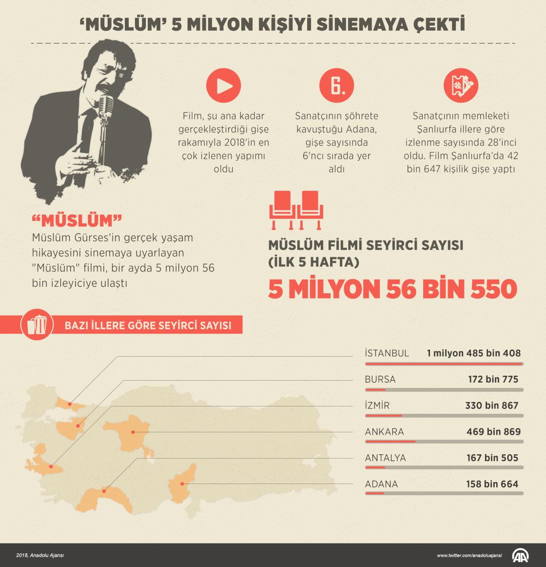 Müslüm filmi 5 milyon kişiyi sinemaya çekti