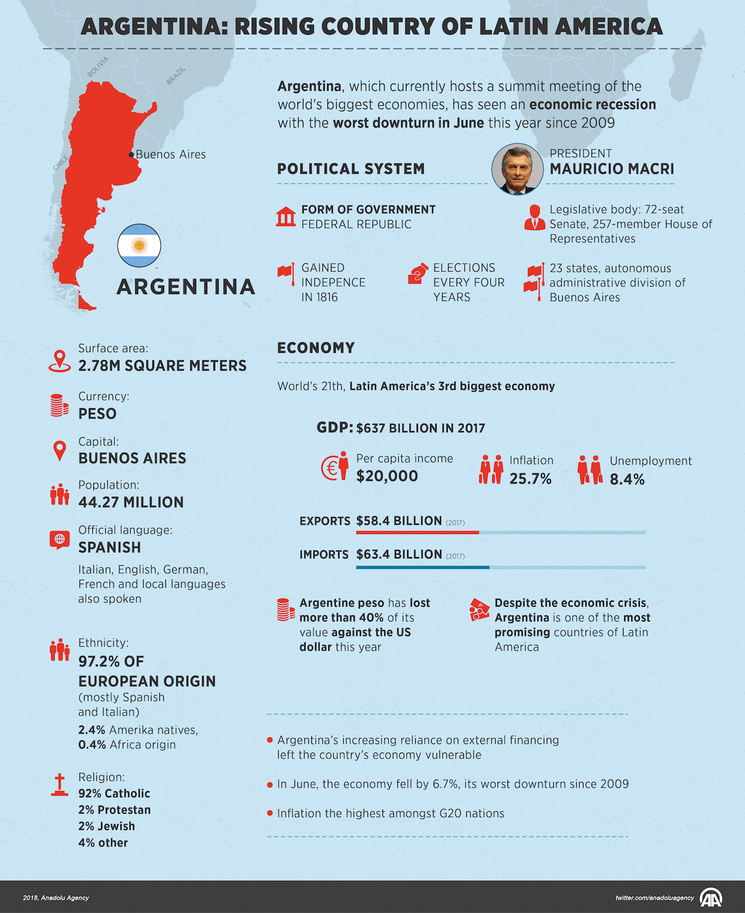 Argentina: Rising Country of Latin America