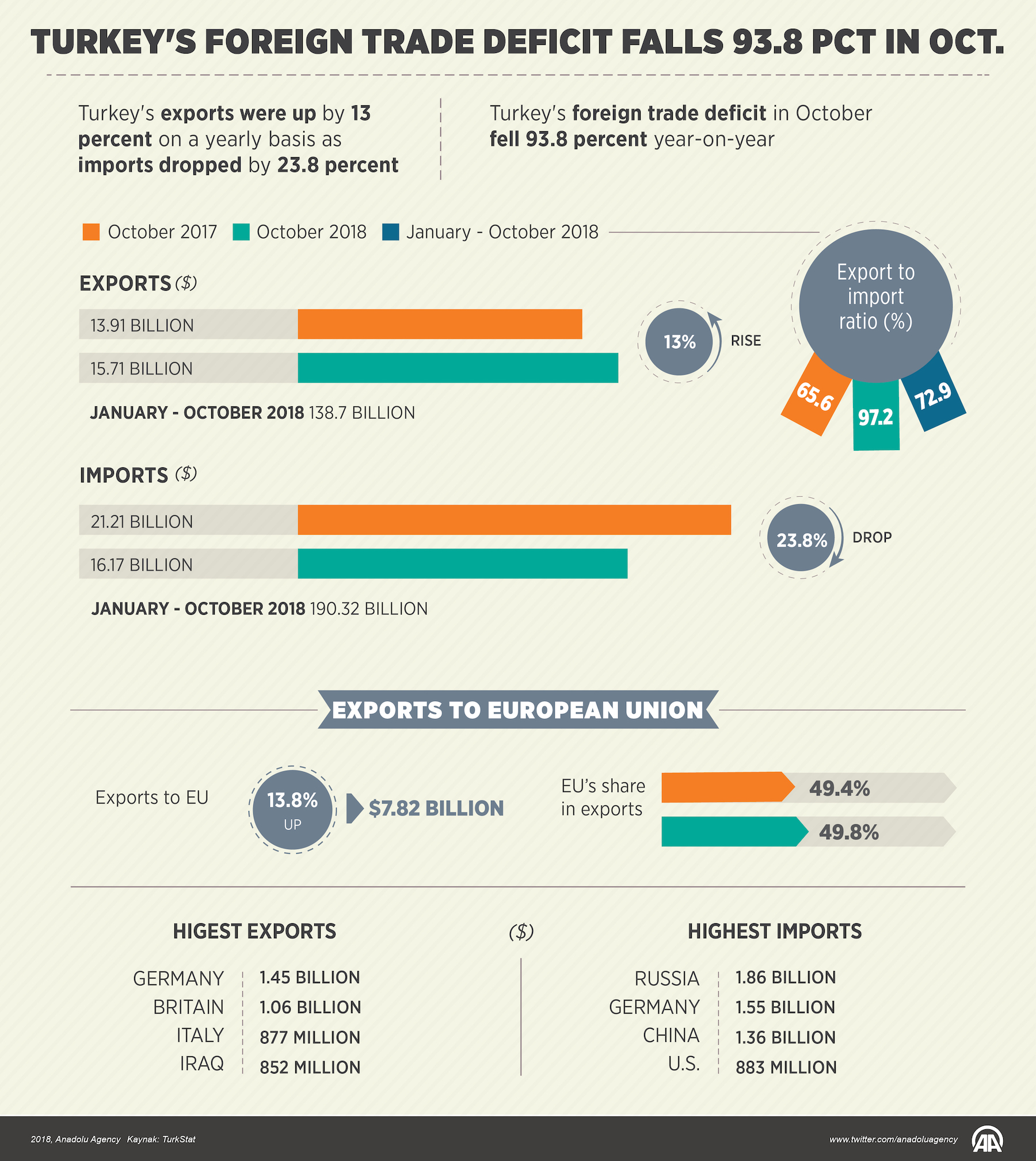 Turkey's foreign trade deficit falls 93.8 pct in Oct.