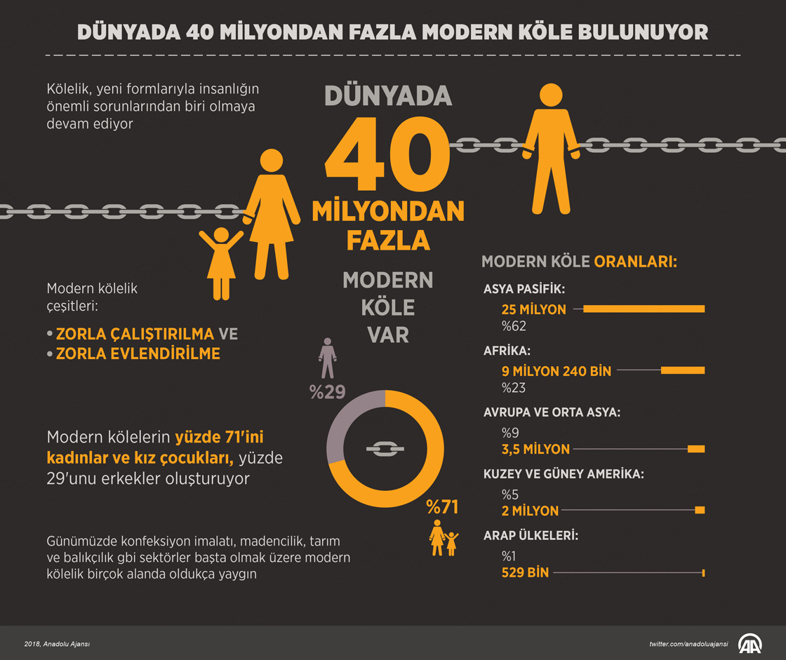 Dünyada 40 milyondan fazla modern köle bulunuyor