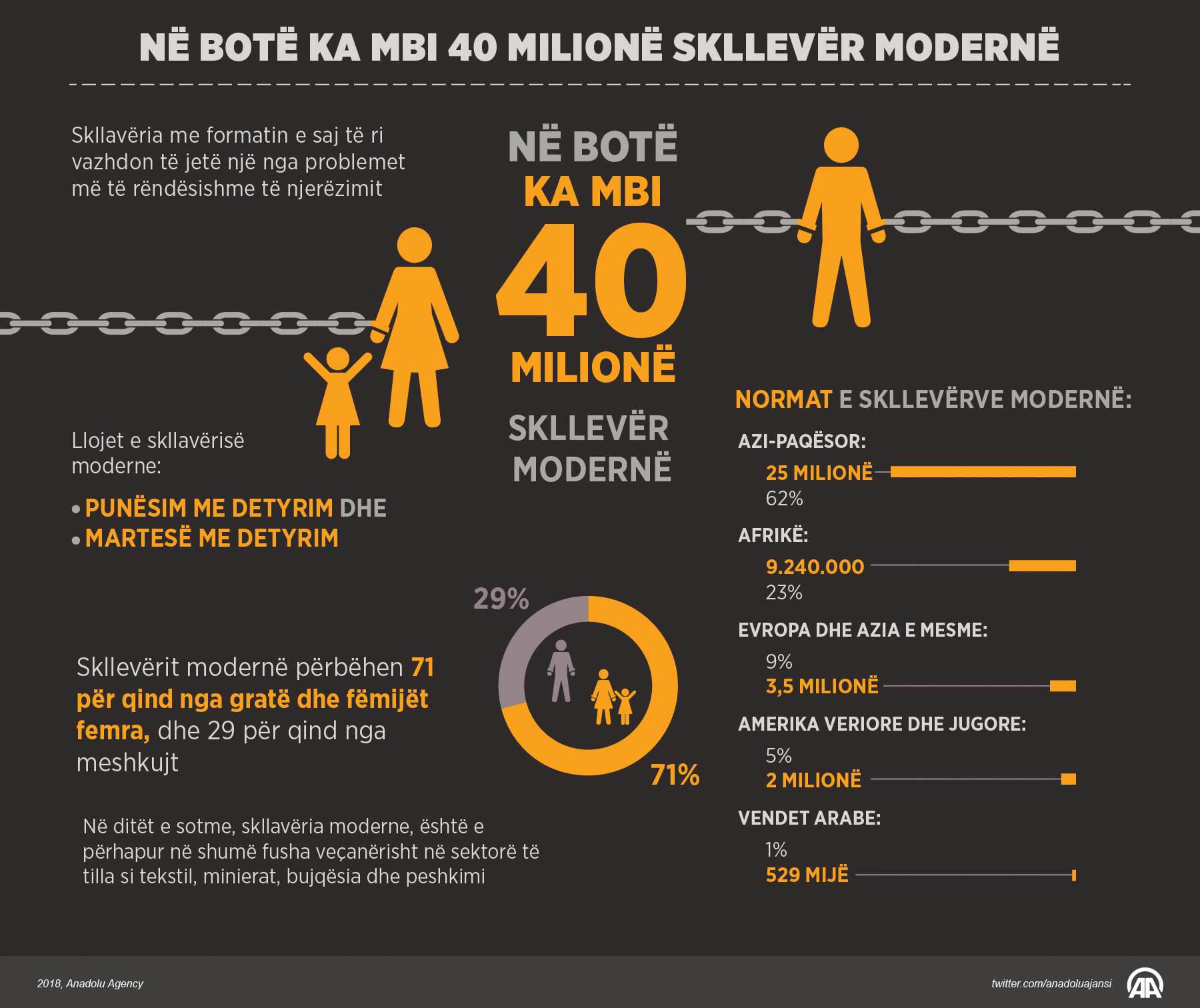 Në botë ka mbi 40 milionë skllevër modernë