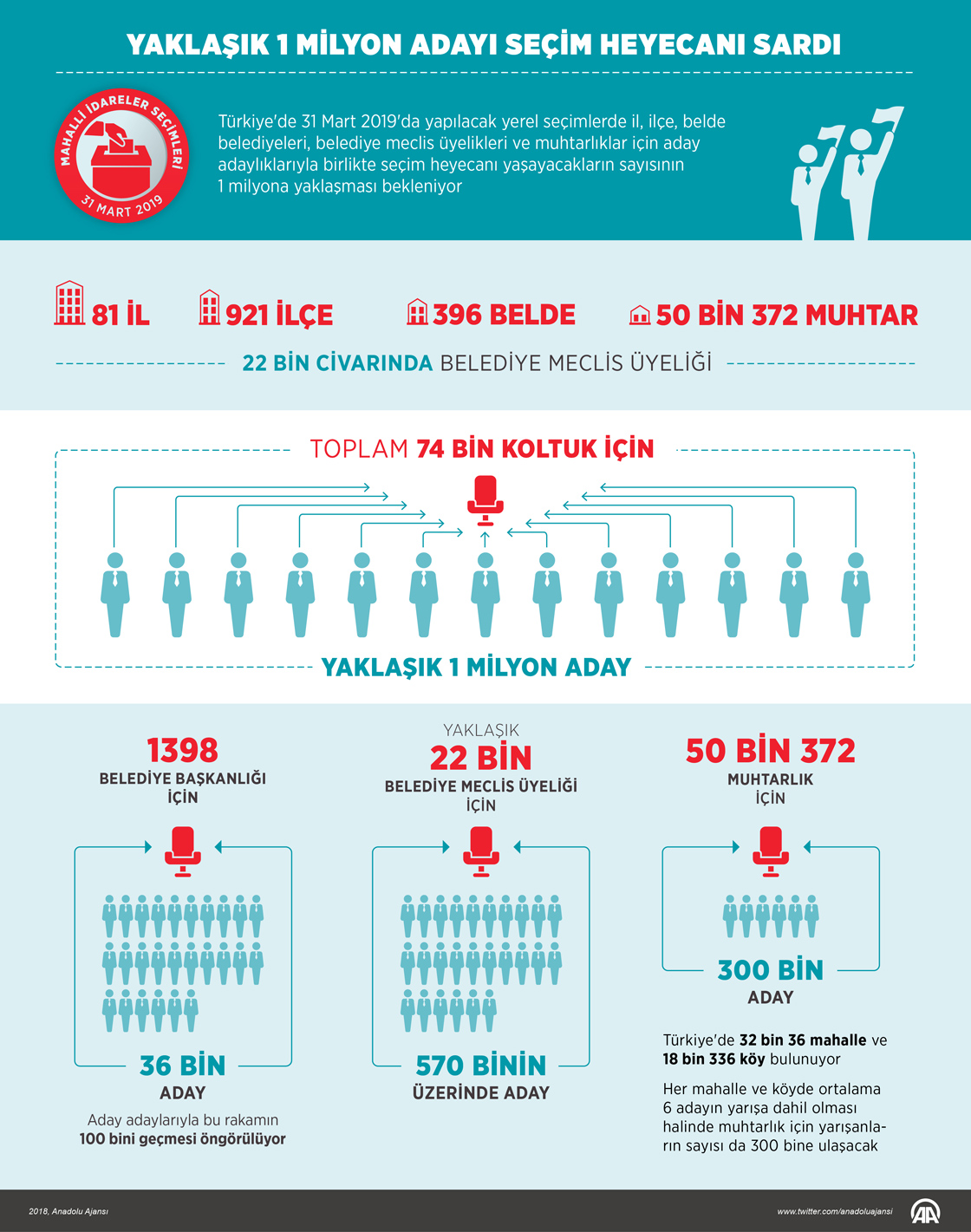 Yaklaşık 1 milyon adayı seçim heyecanı sardı