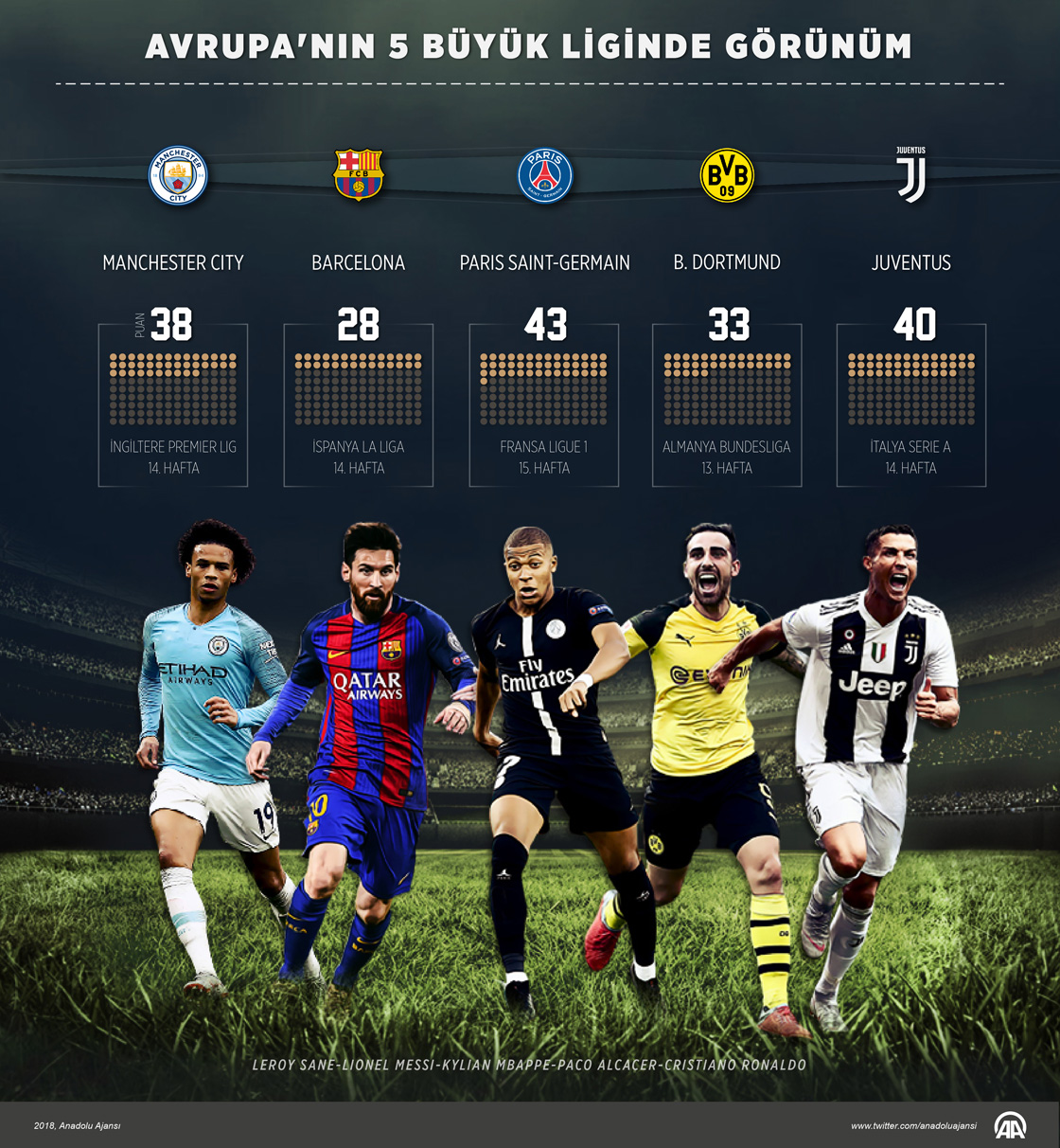 Avrupa'nın 5 büyük liginde görünüm