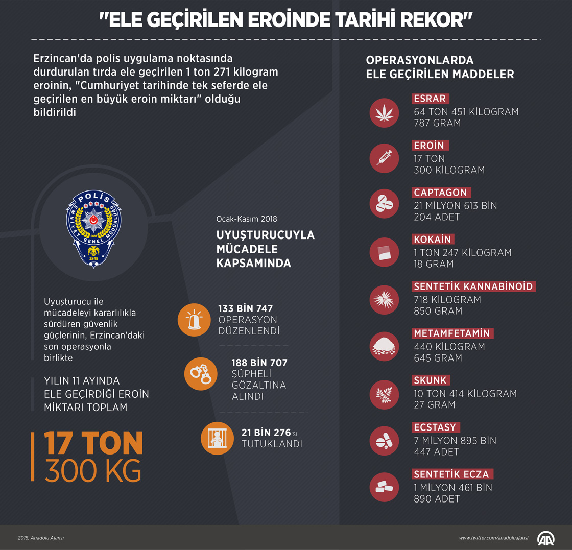 "Ele geçirilen eroinde tarihi rekor"