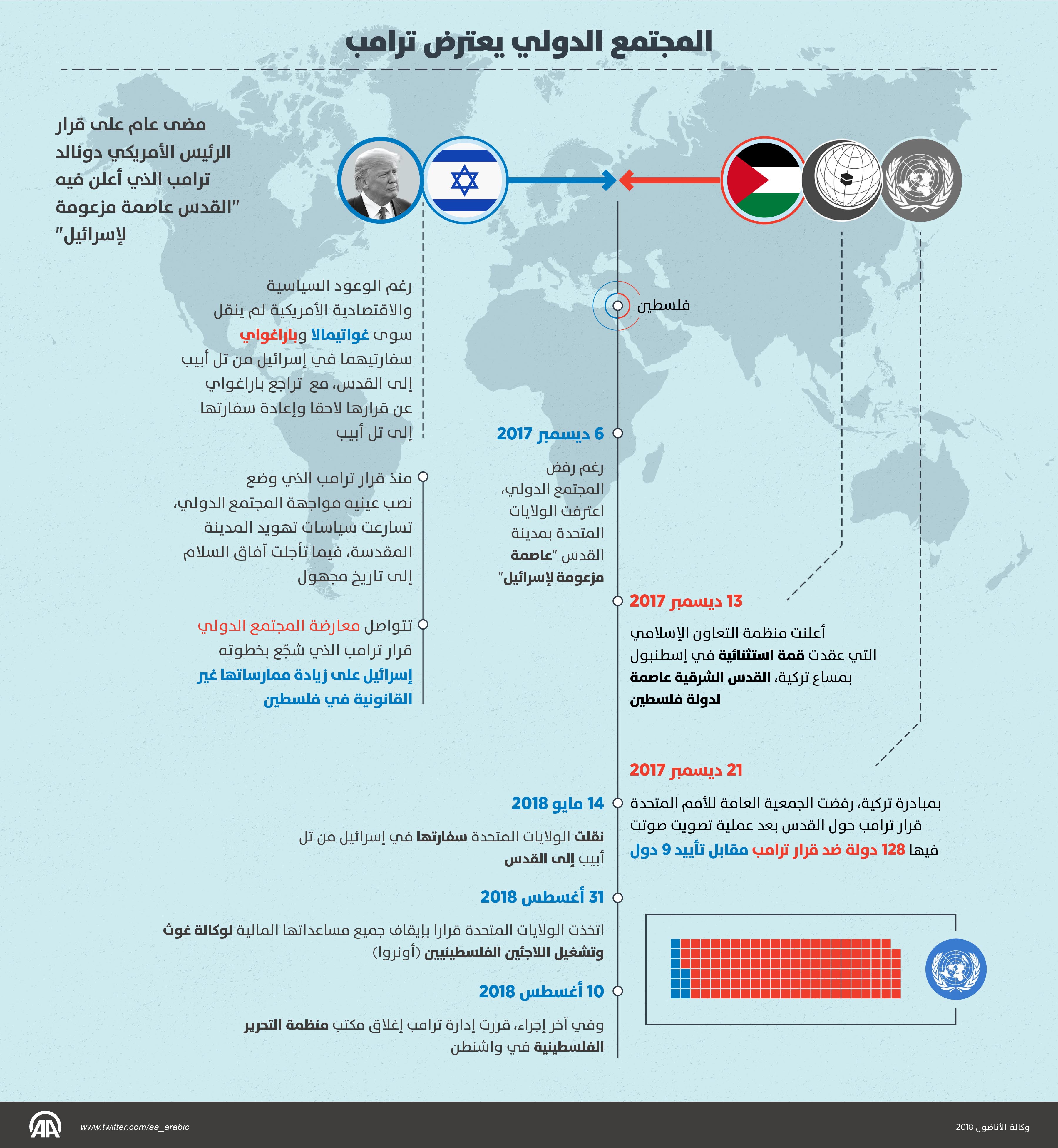 المجتمع الدولي يعترض ترامب