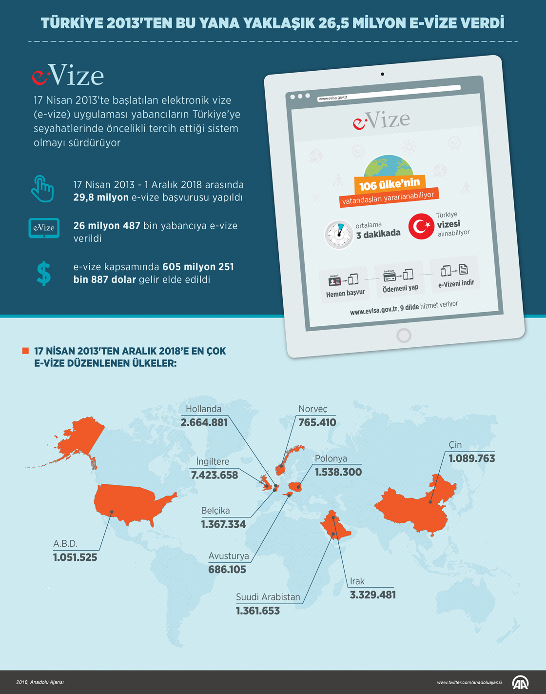 Türkiye 2013'ten bu yana yaklaşık 26,5 milyon e-vize verdi