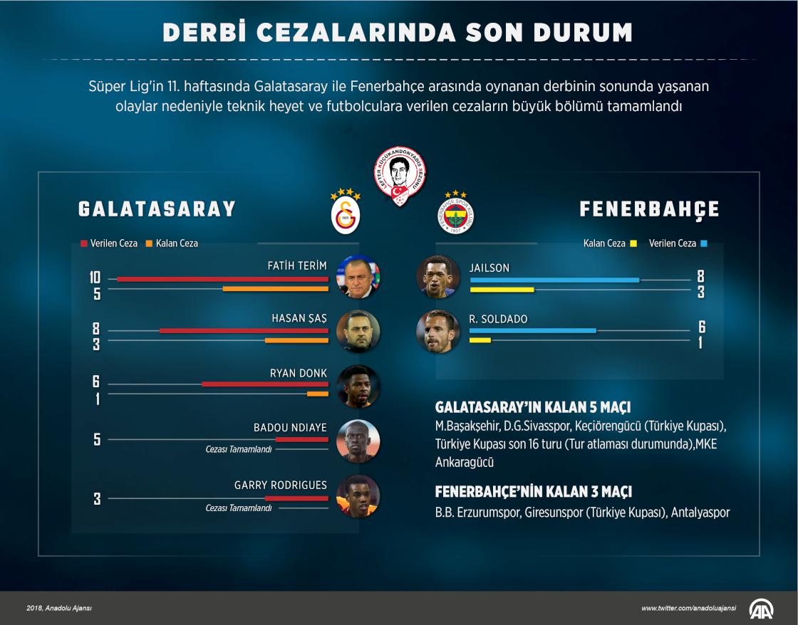 Derbi cezalarında son durum