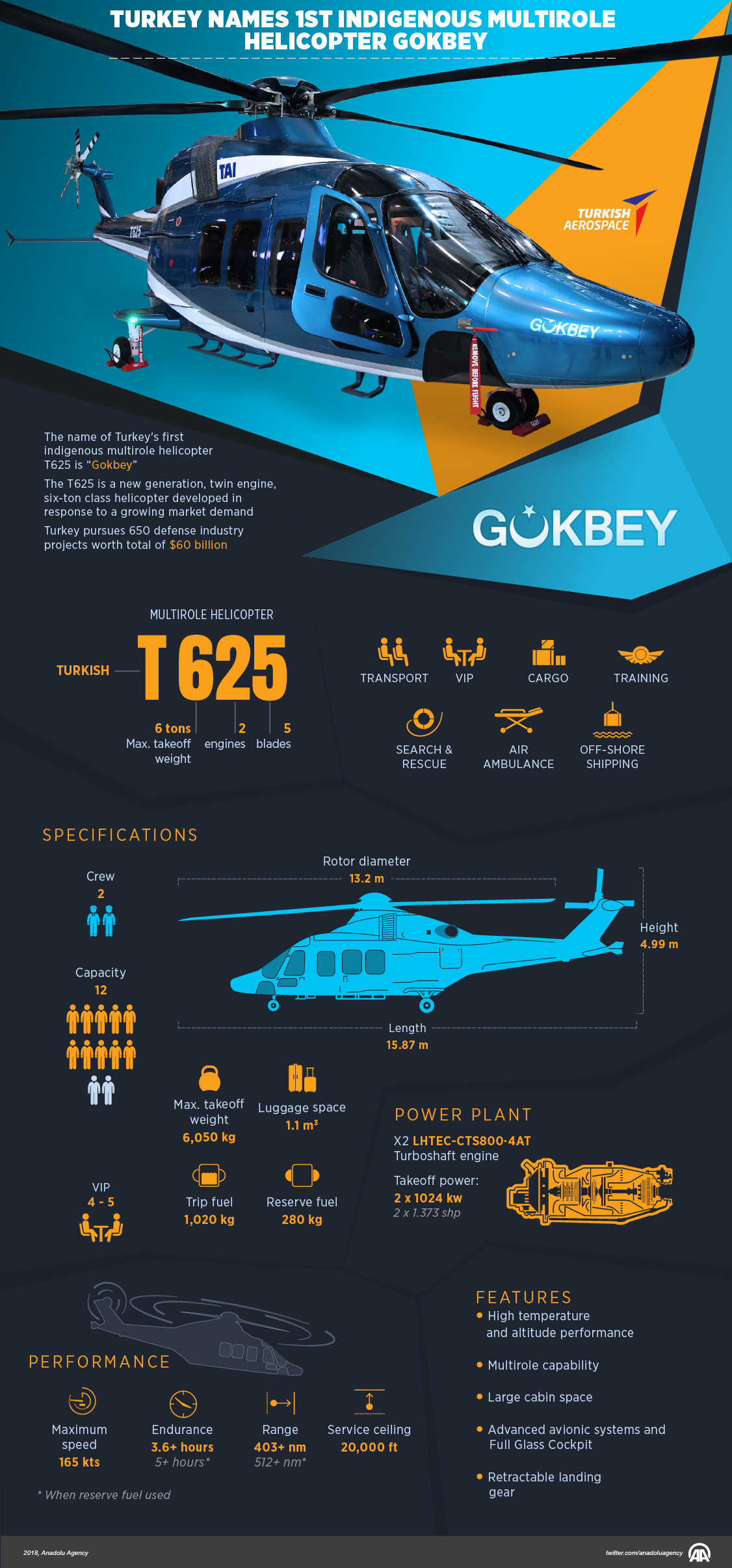 Turkey names 1st indigenous multirole helicopter Gokbey