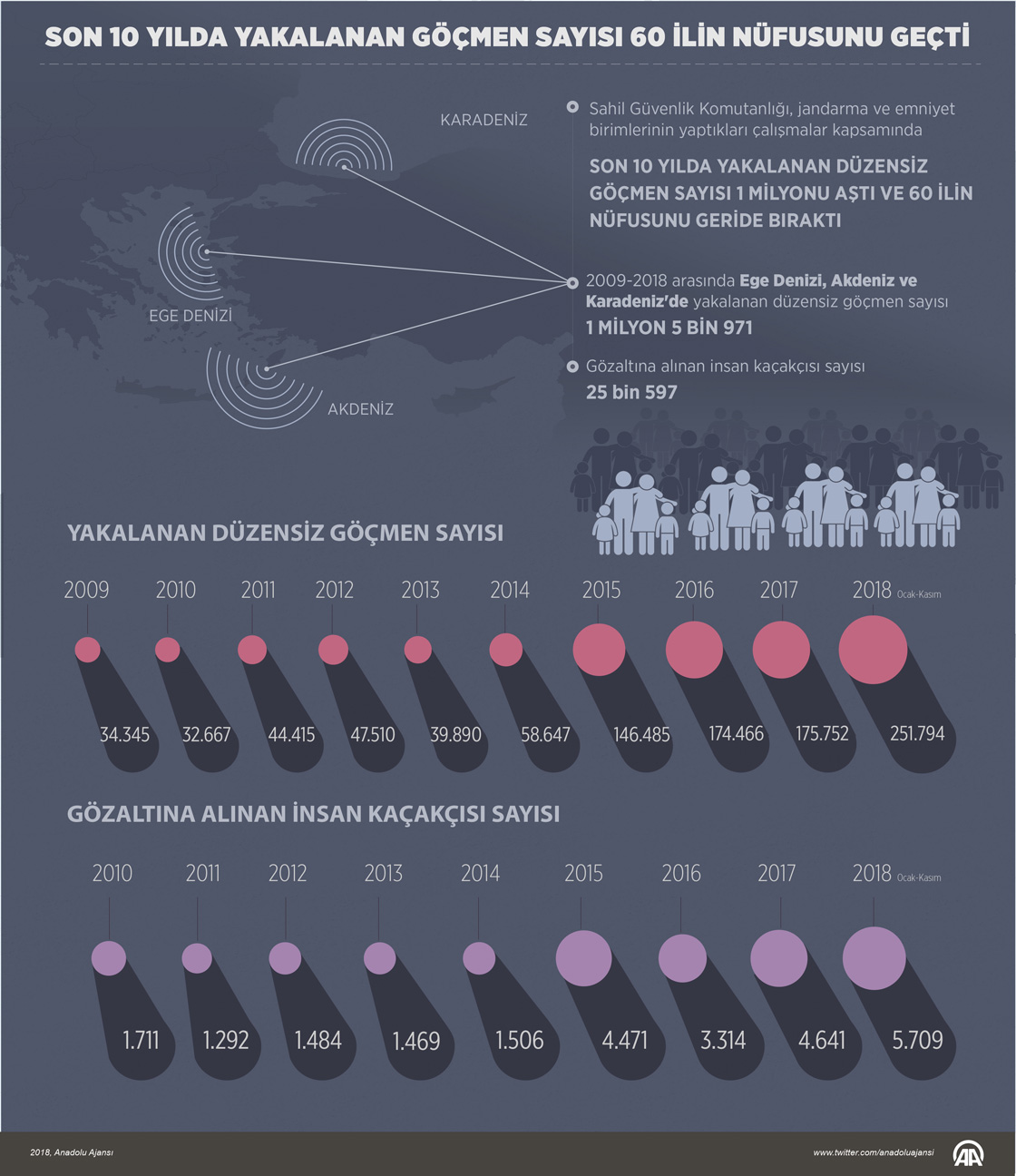  Son 10 yılda yakalanan göçmen sayısı 60 ilin nüfusunu geçti
